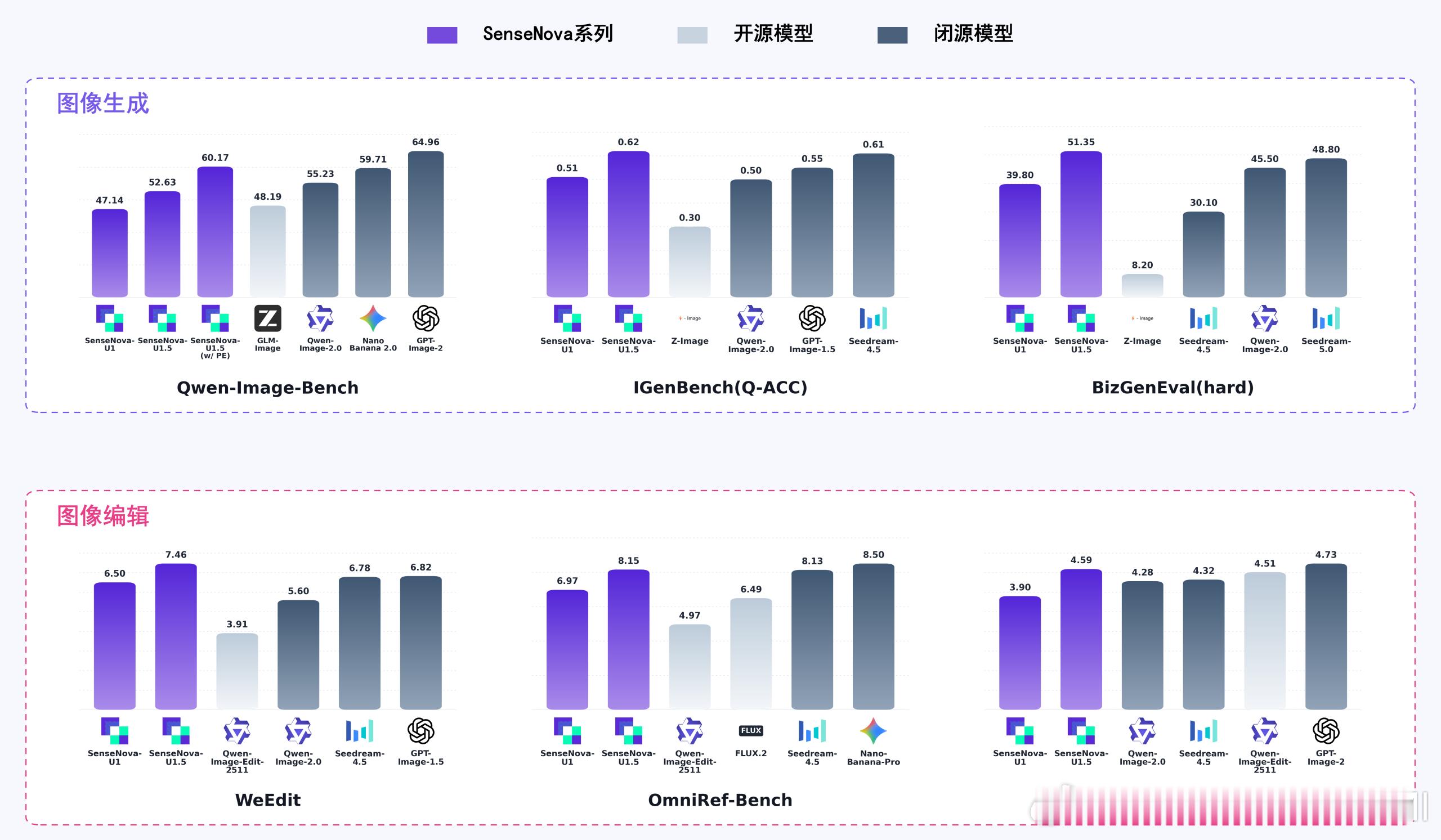 商汤的 SenseNova U1.5 Lite正式版开源了，生图改图一体，我之前