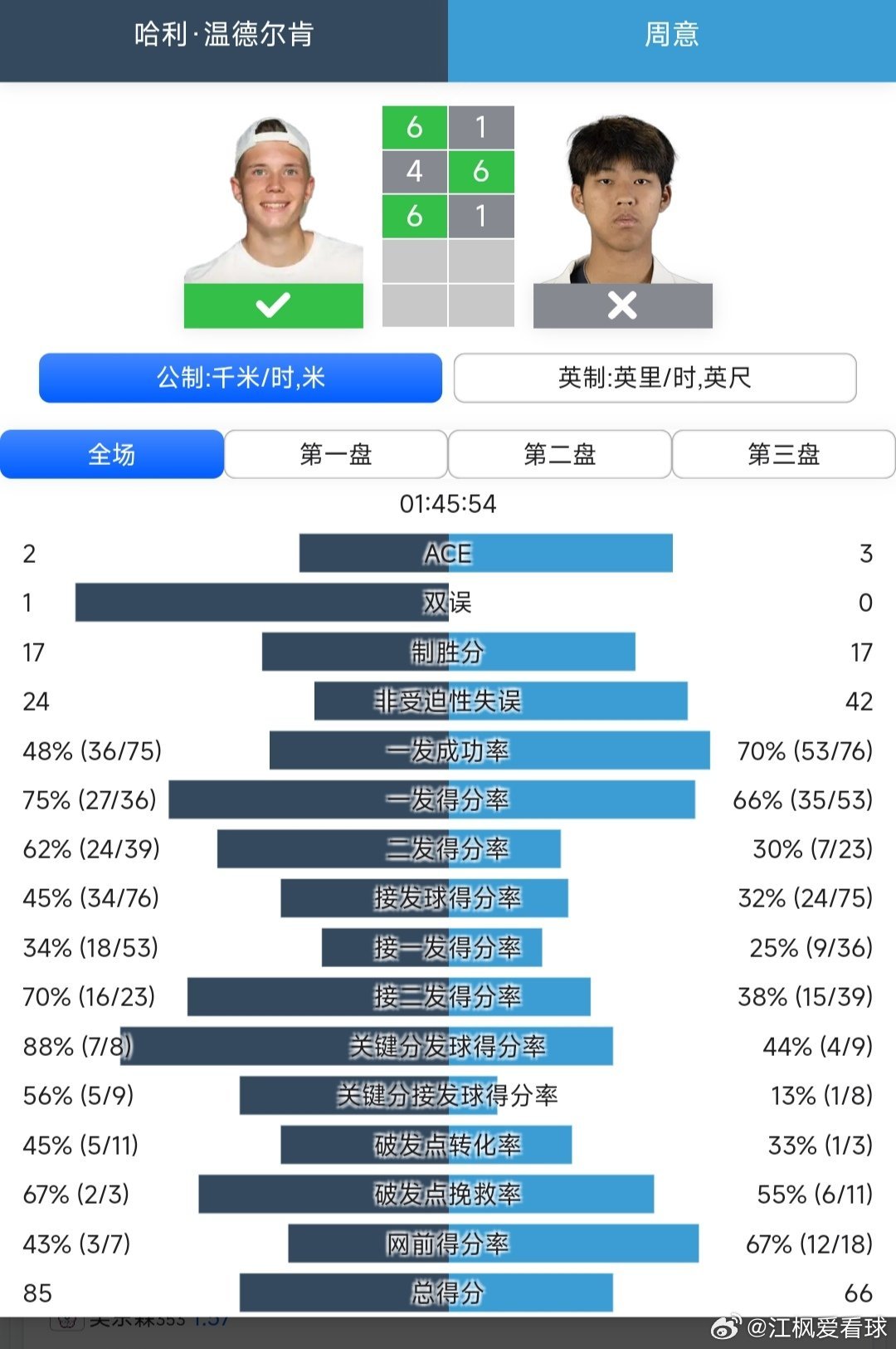 CH50四日市站🇯🇵男单第1轮周意🇨🇳1-6/6-4/1-6不敌温德尔肯