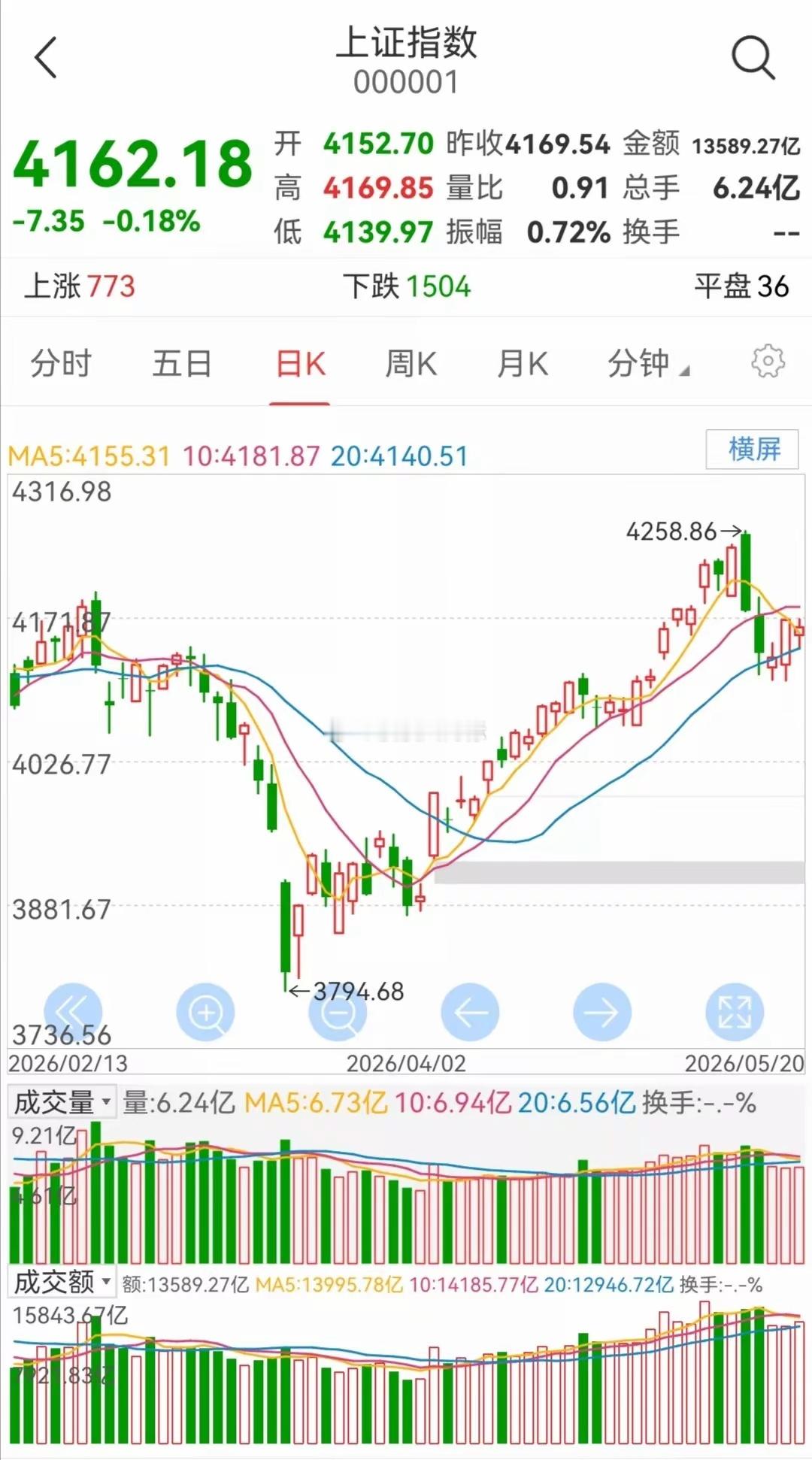 明日（5月21日 周四）大盘走势预判今日A股整体维持横盘震荡格局，收盘各大股指小