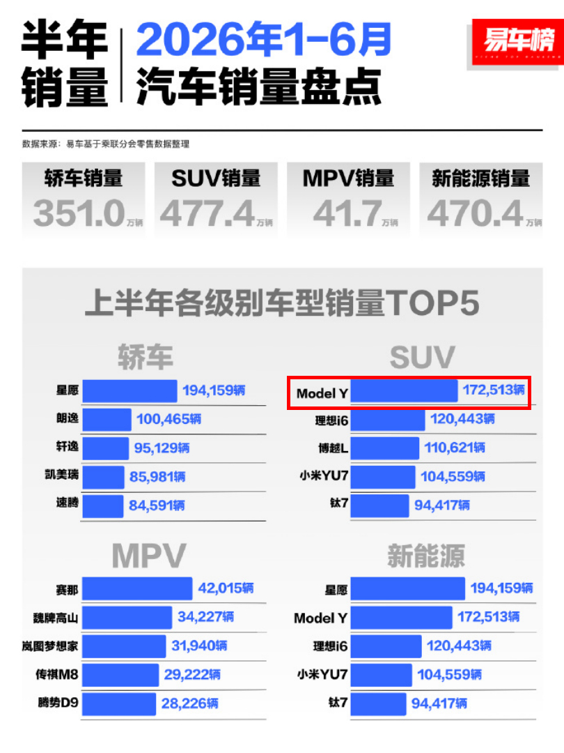 Model Y是6月国内最畅销乘用车！上半年同样超越燃油车，成国内全价位最畅销S