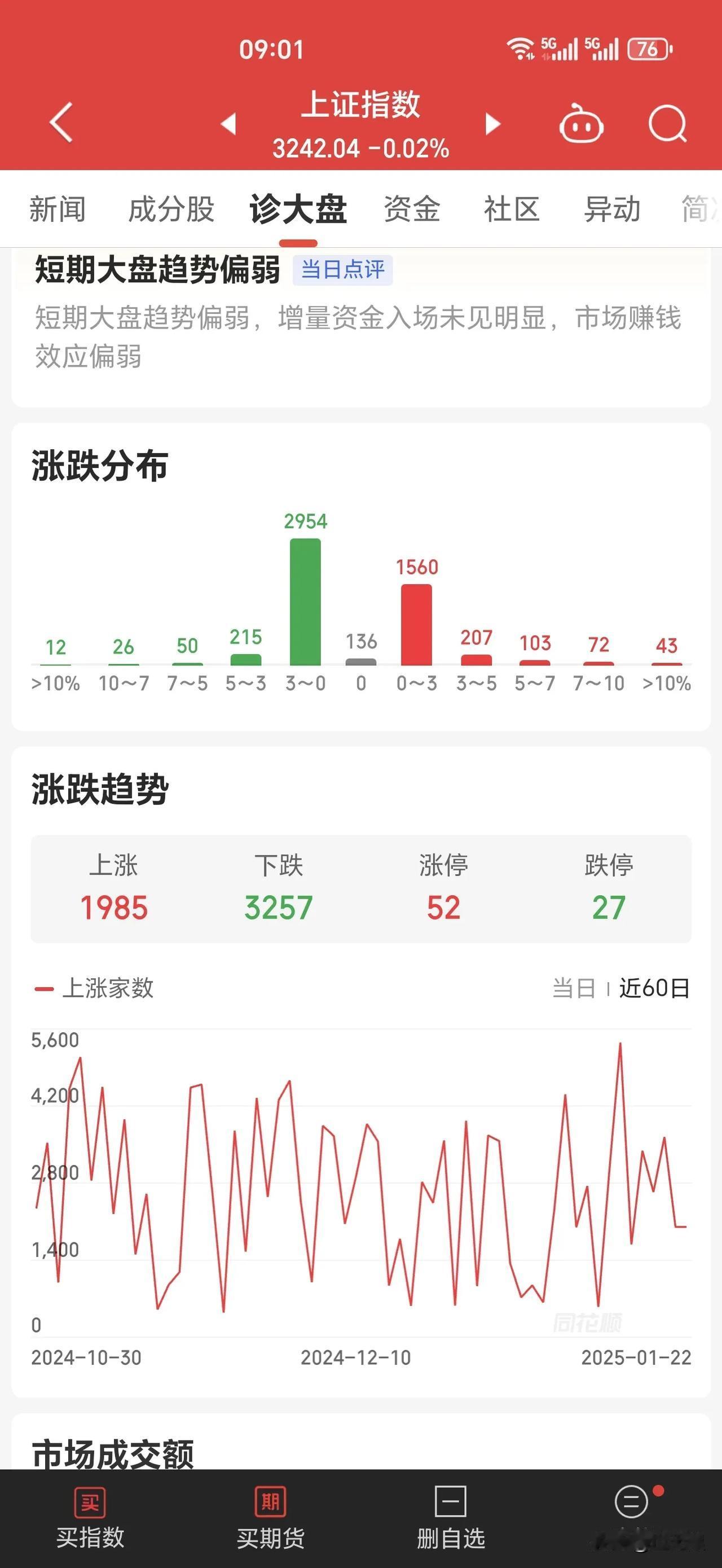 昨天下跌回落时上涨的也不少。今天再跌一跌，差不多就开始往上走了。节前横盘震荡以稳