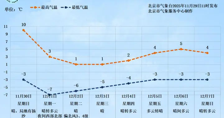 明日北京有大风扬沙天气，下周一最低气温骤降至-7℃
