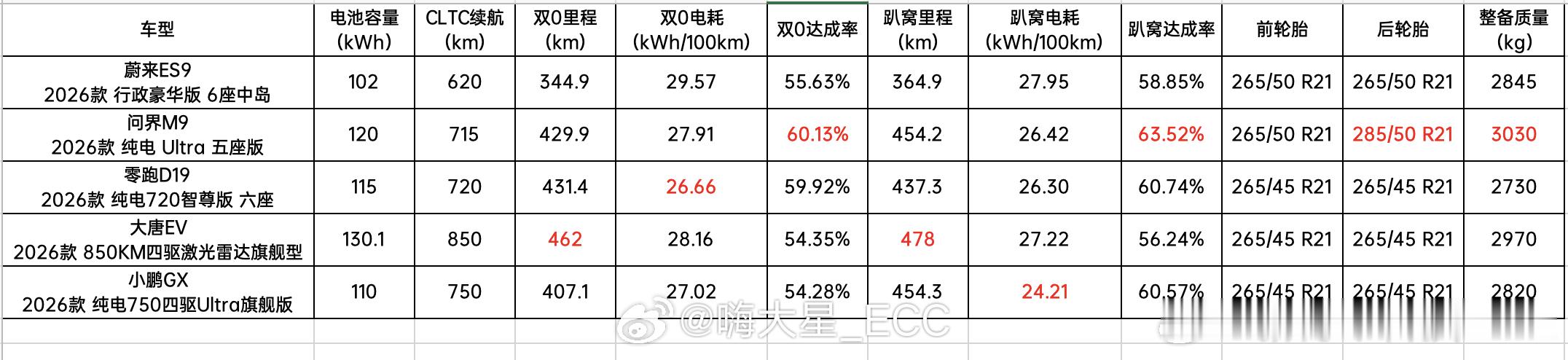 看了眼懂车帝纯电 9 系SUV的实测续航，再次证明了大型SUV还是得大电池+增程