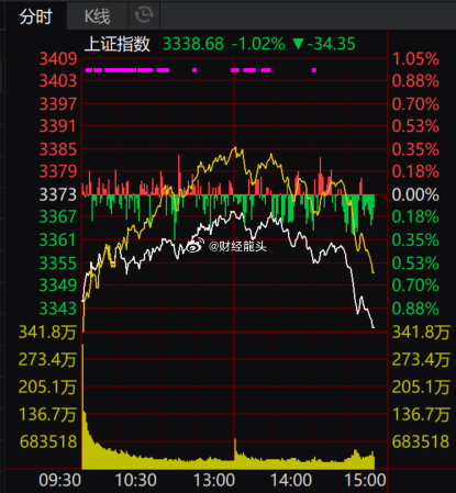 A股午后震荡走低，2点后加速下跌，重现上周二走势，沪指跌约1%。早盘低开高走后未