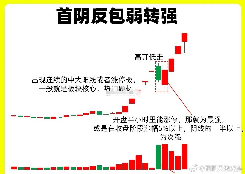 注意了！你知道在龙头模型中哪种形态是最强的呢？我认为是龙头弱转强形态。弱转强是8