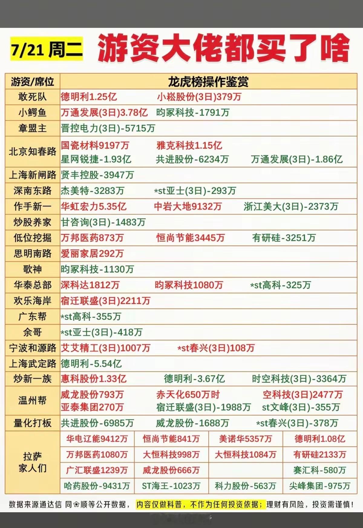 7.21周二  看看游资大佬们都买了啥？！游资大佬抢筹 龙虎榜！拉萨天团   买