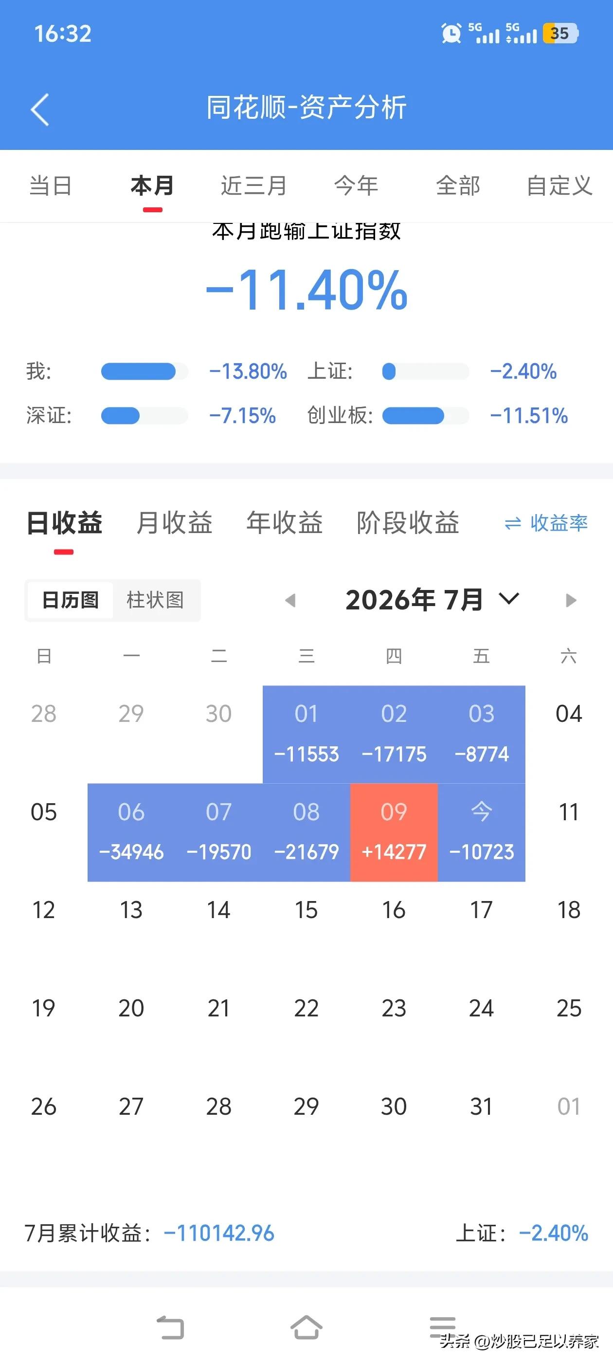 我的两只股票已然腰斩，女友见我在股市亏损惨重，也离我而去。如今35岁的我，工作还