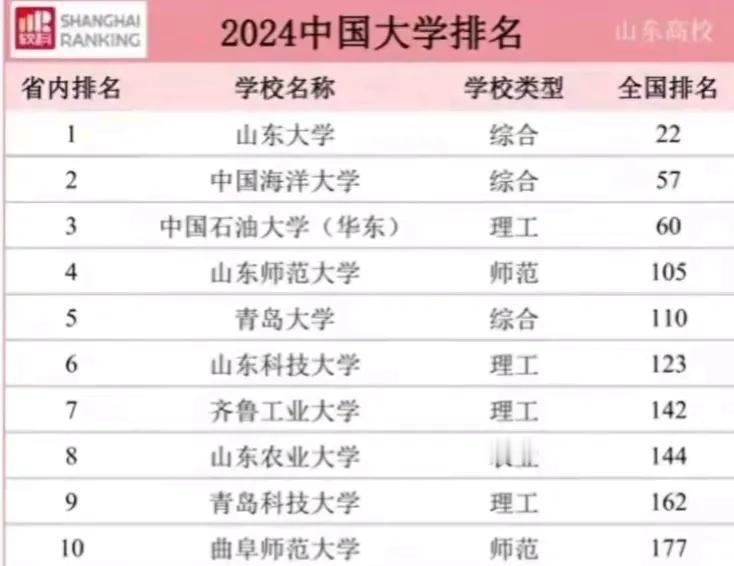这是山东省最为优质的10所高校：
中国海洋大学第2，山东科技大学第6，曲阜师范大