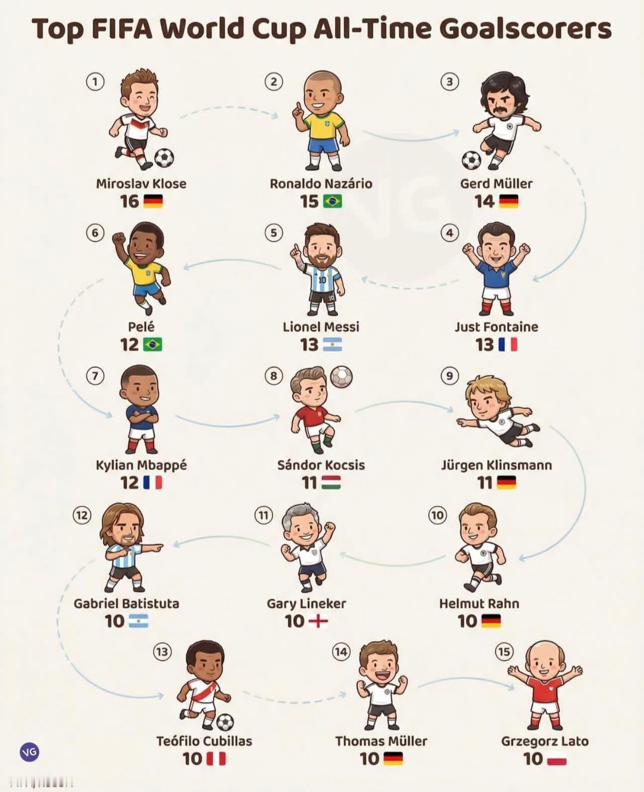 这个夏天，会有人超越克洛泽吗？ 