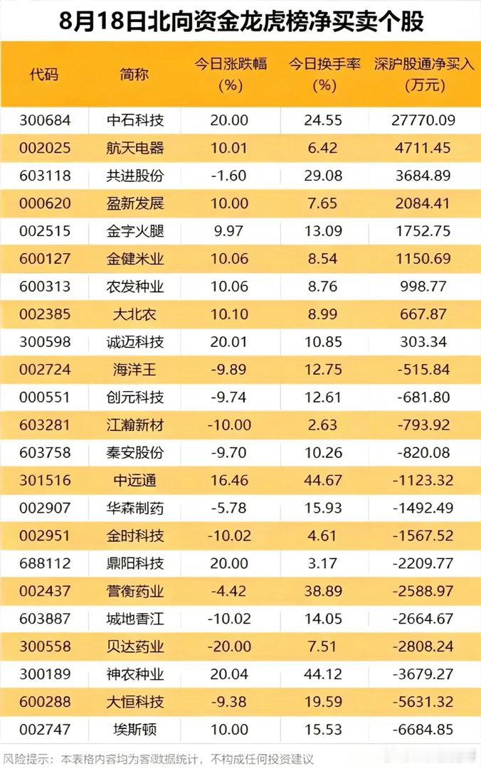 8.18北向龙虎榜解读！外资大举加仓光通信，多只热门股遭抛售！周二北向资金龙虎榜
