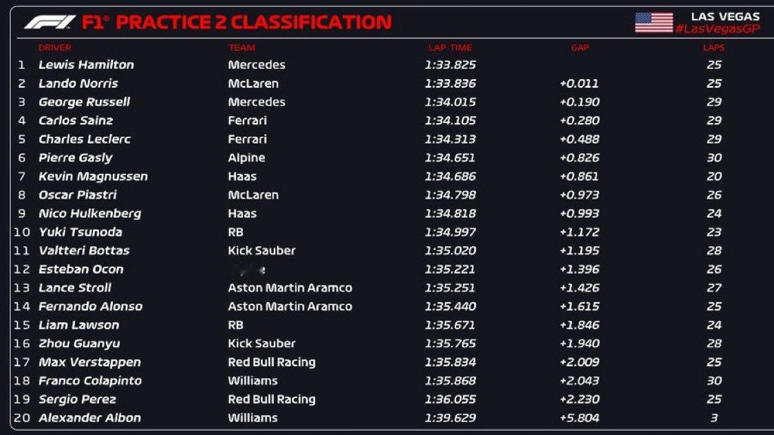 2024f1拉斯维加斯大奖赛  FP2成绩单，汉密尔顿连续两节登顶，梅赛德斯拿下