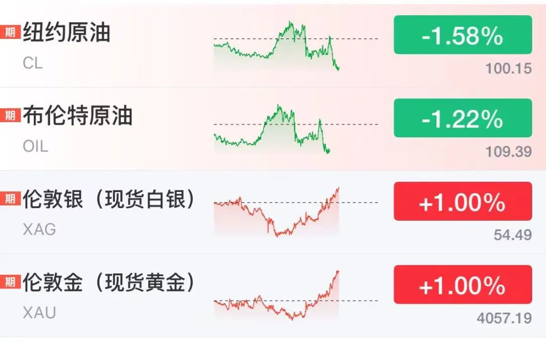 国际油价快速下挫，美油跌破100美元，黄金白银拉升，三国高官突访伊朗