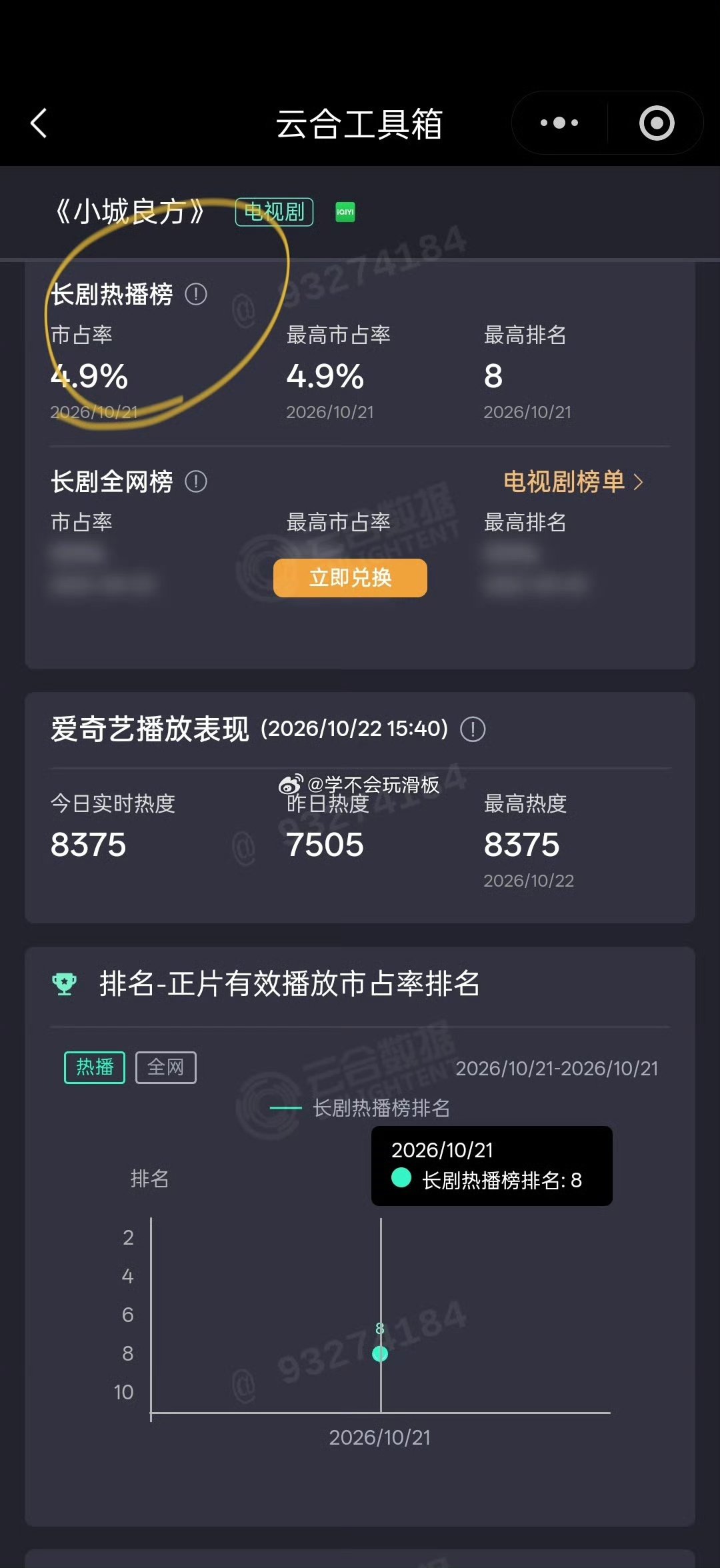小城良方首日云合数据小城良方开播云合4.9云合数据 ​​​