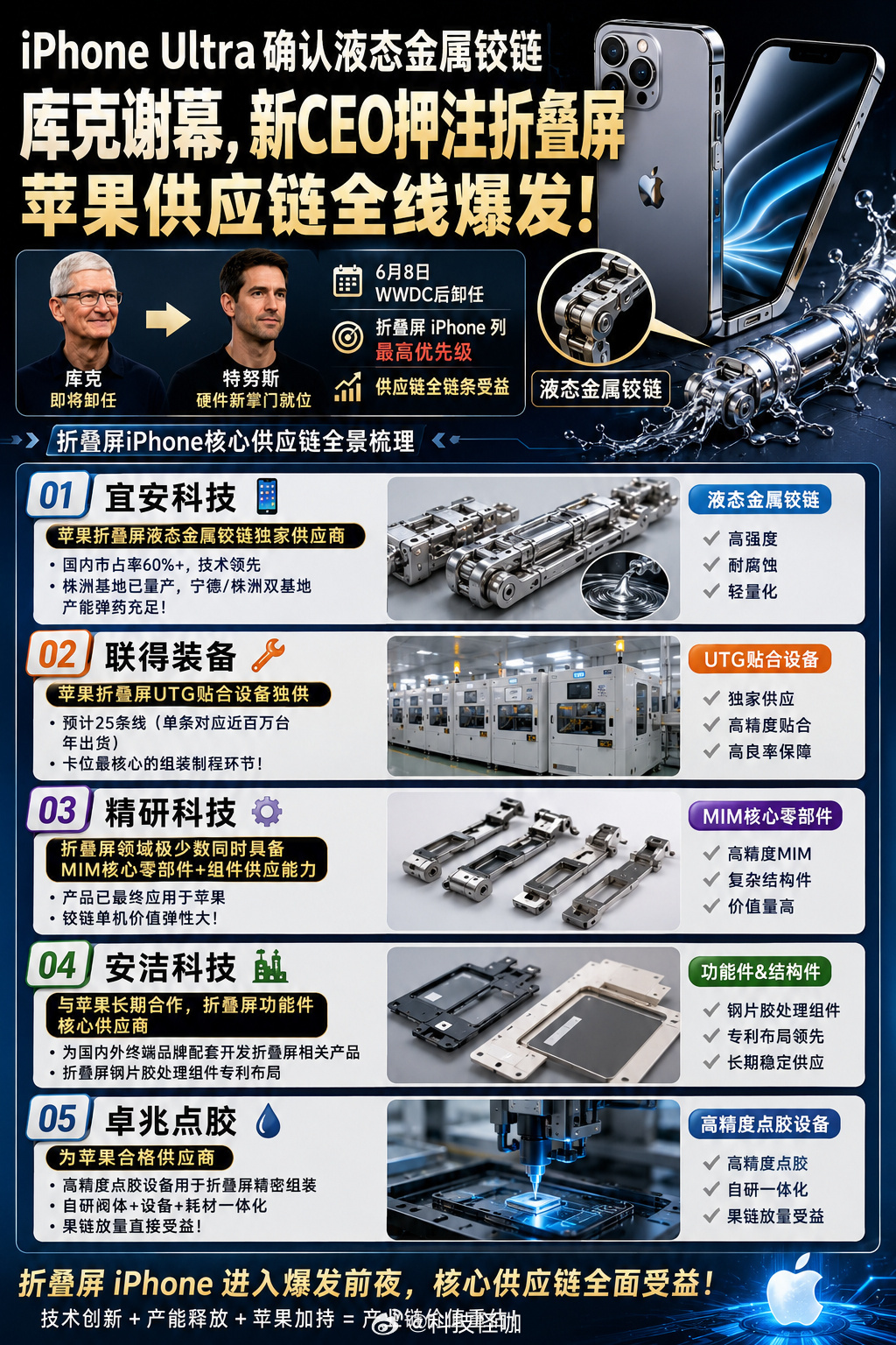 iPhone Ultra消息汇总：现有消息显示iPhone Ultra使用的铰链