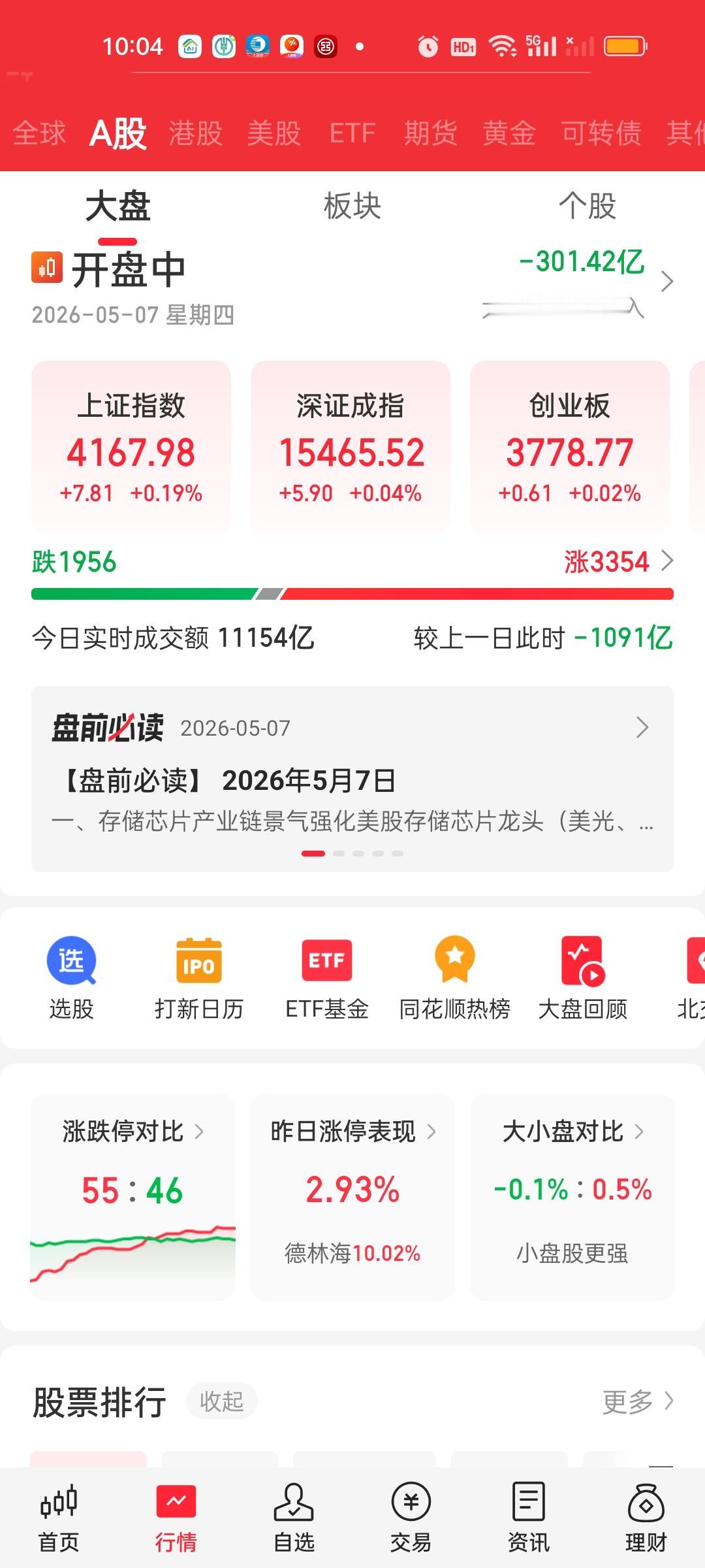 开盘半个小时，缩量1100亿，今天的量能是完全跟不上了。大盘资金半个小时就跑了3