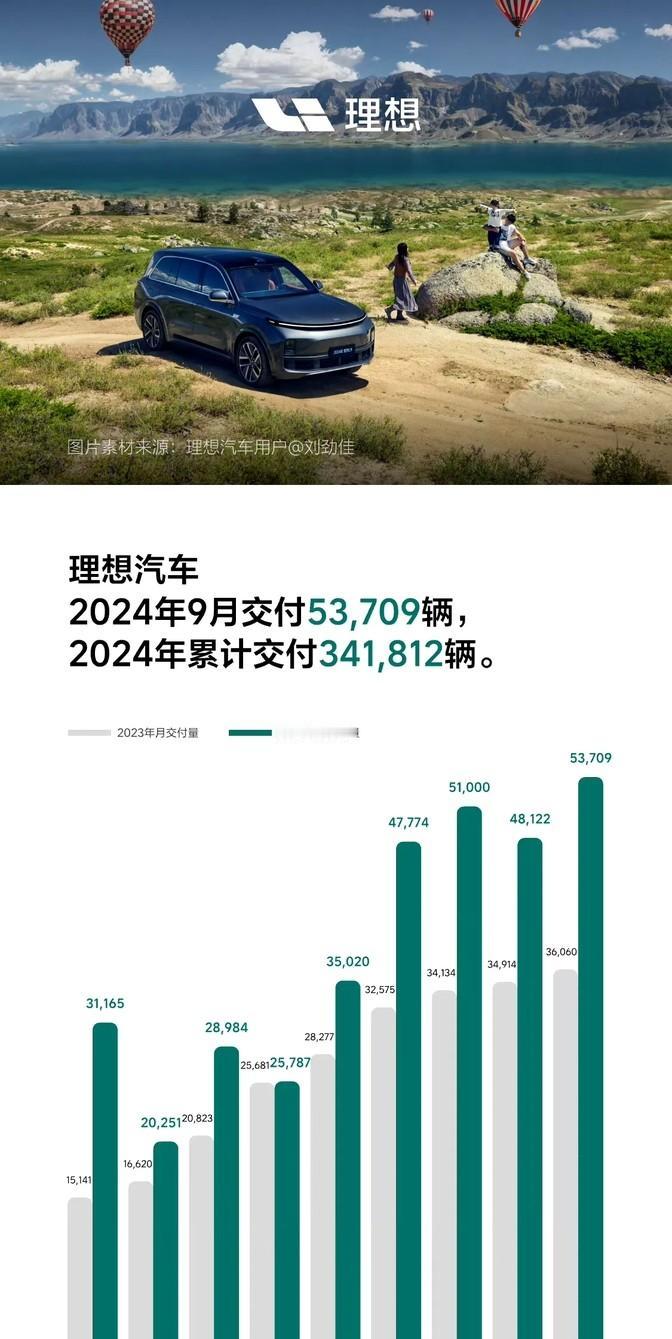 国庆第一天，理想汽车就火了一把，9月卖了53709辆车，破了历史记录。这事儿背后