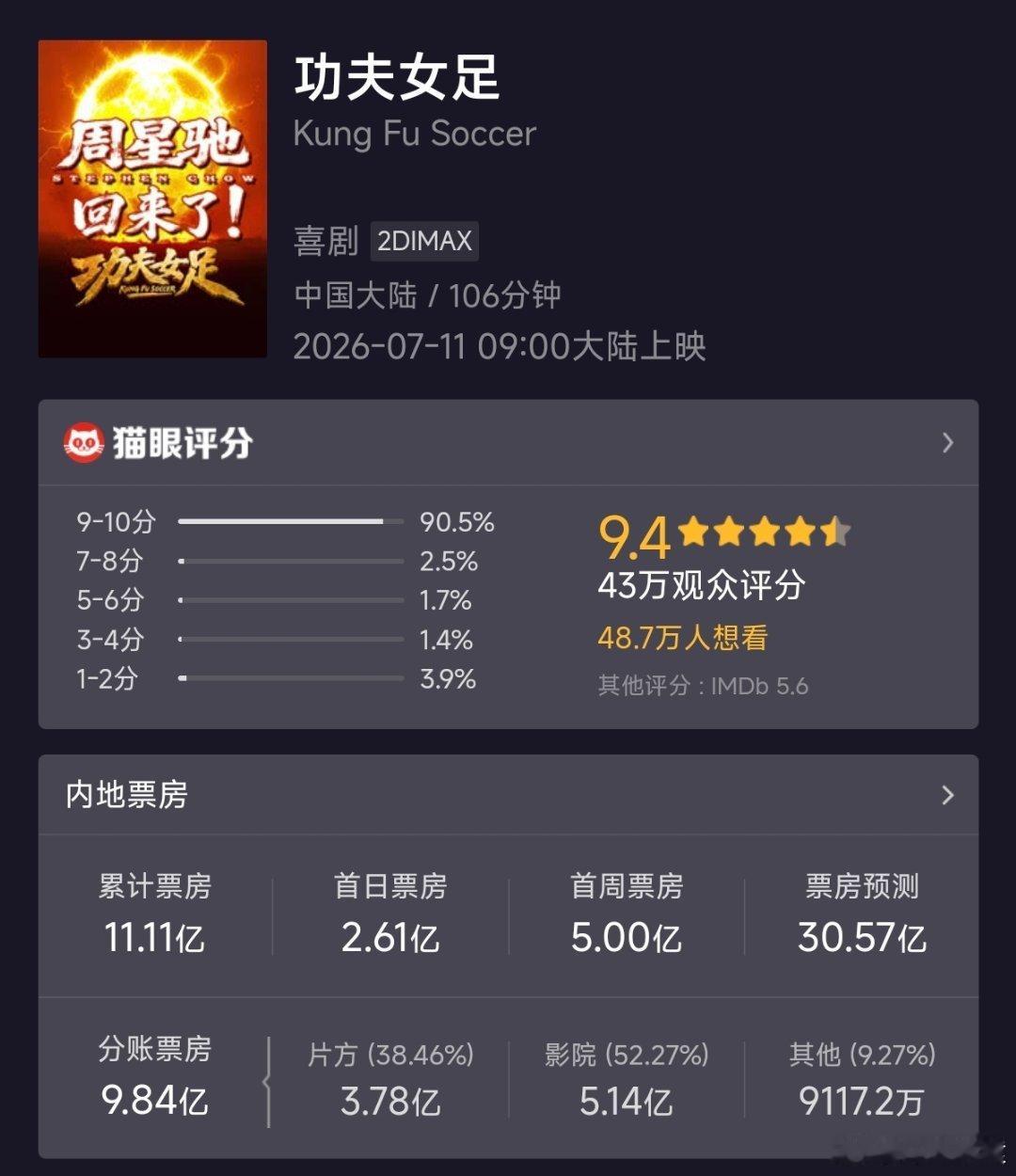功夫女足票房超11亿周星驰三个字的金字招牌，功夫女足目前票房11.11亿，今天估