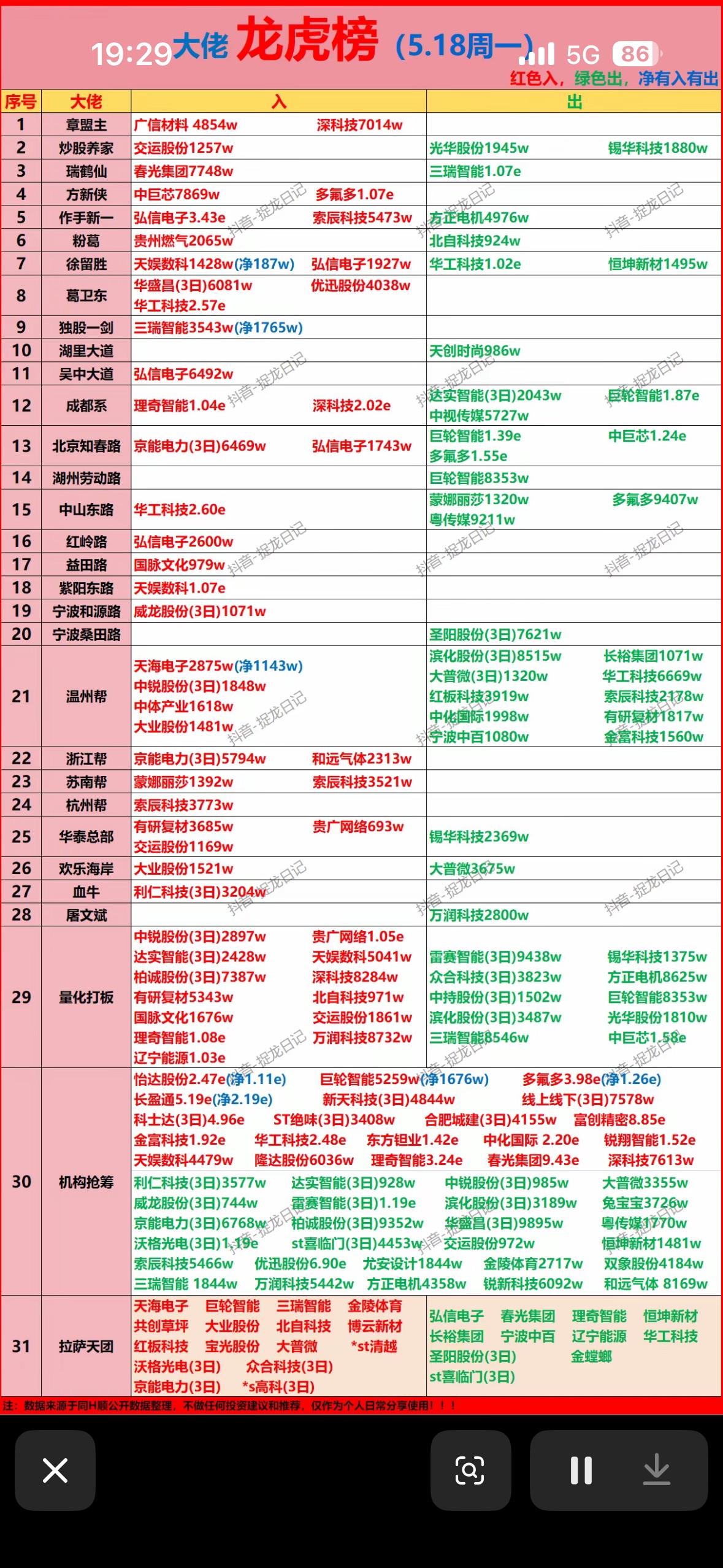 5月18日的游资龙虎榜太有看头了，红绿对比，强势股排名一目了然。盘后数据显示，当