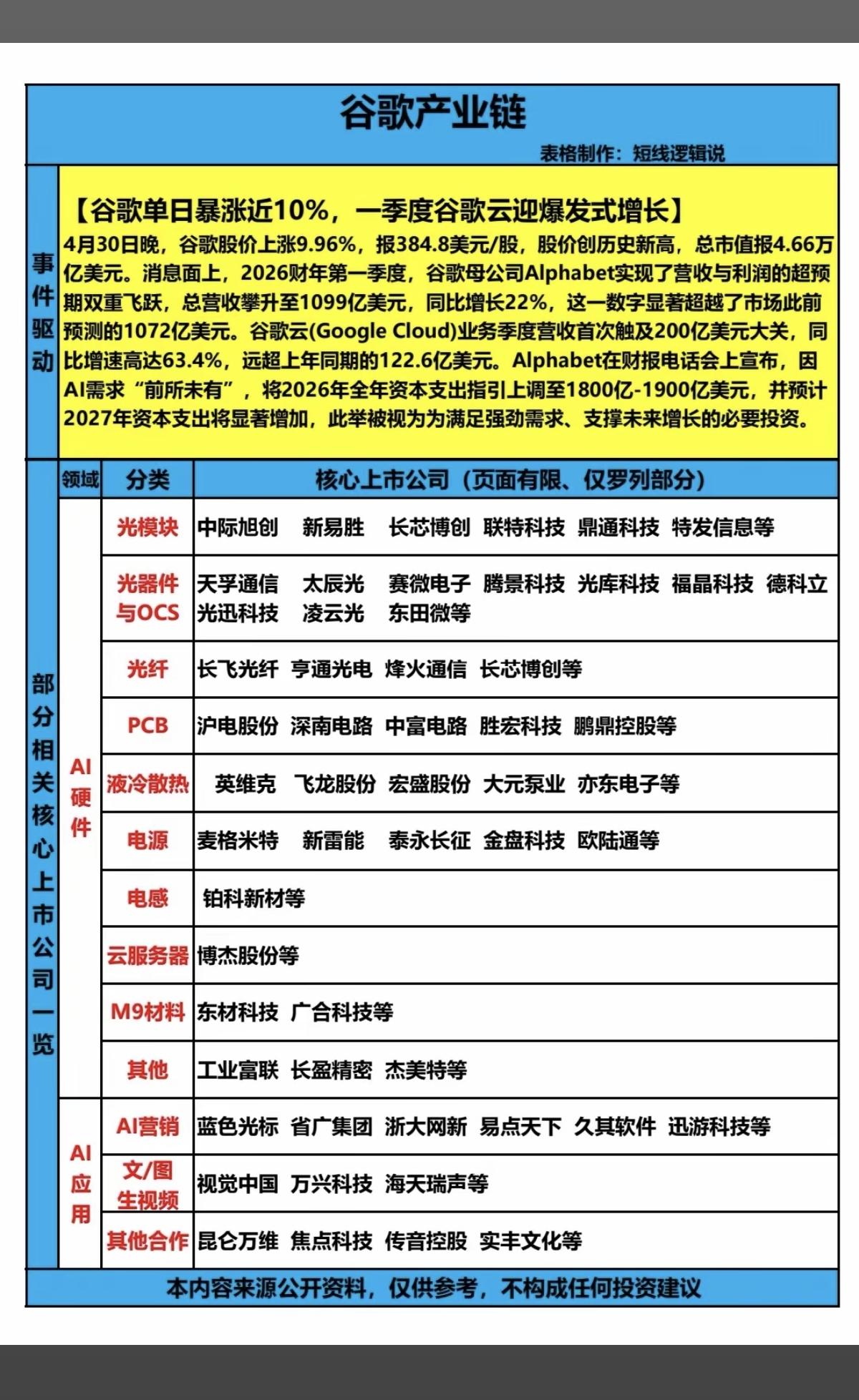 谷歌产业链！核心上市公司整理

谷歌单日暴涨近10%，股价创历史新高！
一季度谷