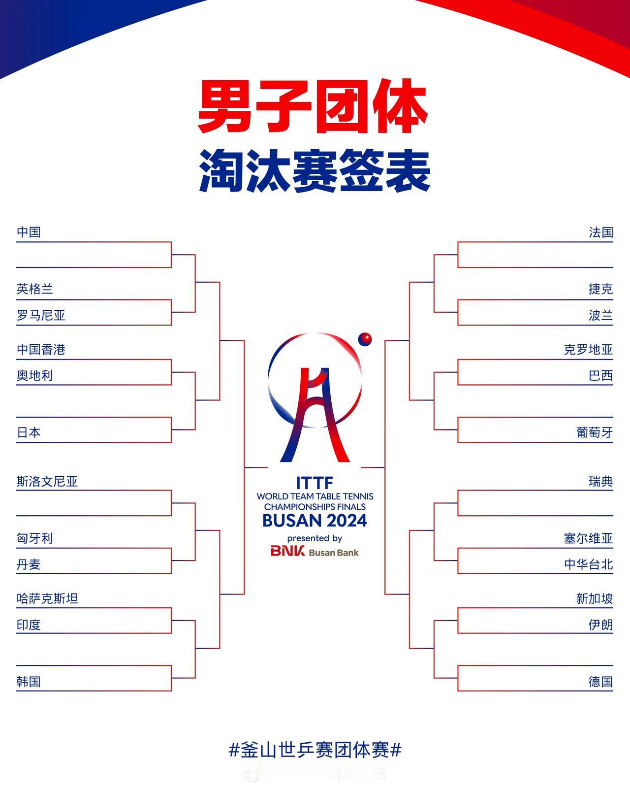 【下半区团队估计要乐翻了】
男子团体淘汰赛签表
中、日、韩同处上半区，中国男团大