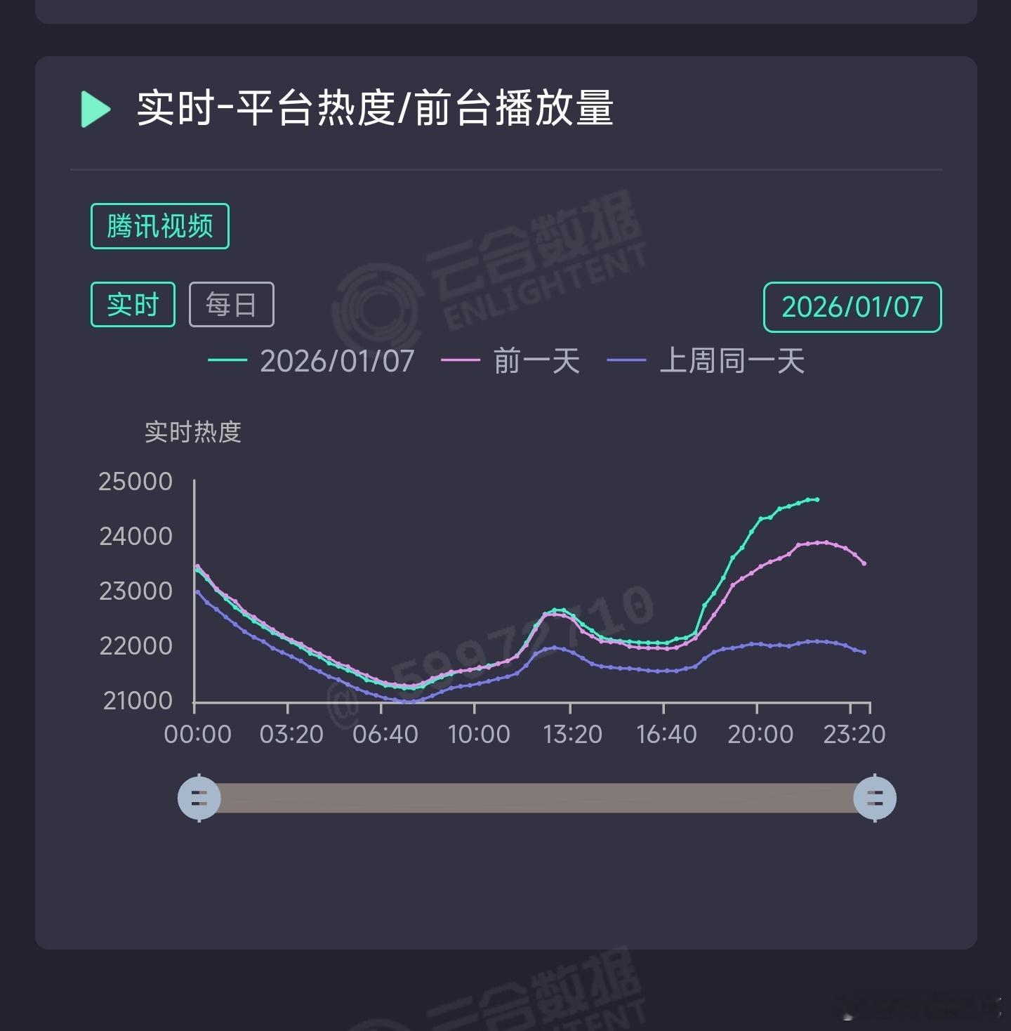 人之初超点热度居然大涨，之前鹅的剧超点热度大部分都是跌的，让人搞不明白它怎么算的
