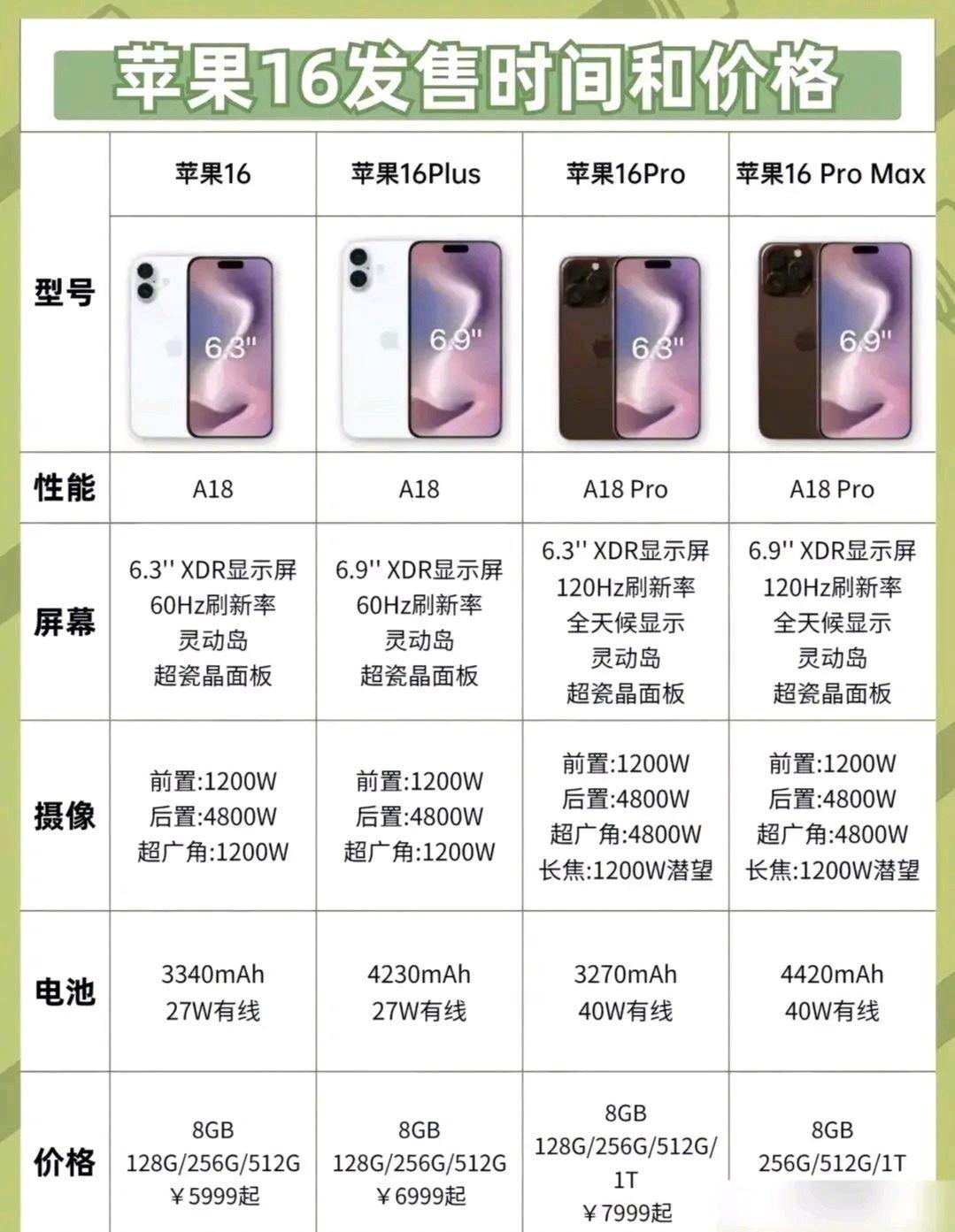 iPhone 16终于要有40W快充了？嗯！我只想说终于追平我们国产千元机了