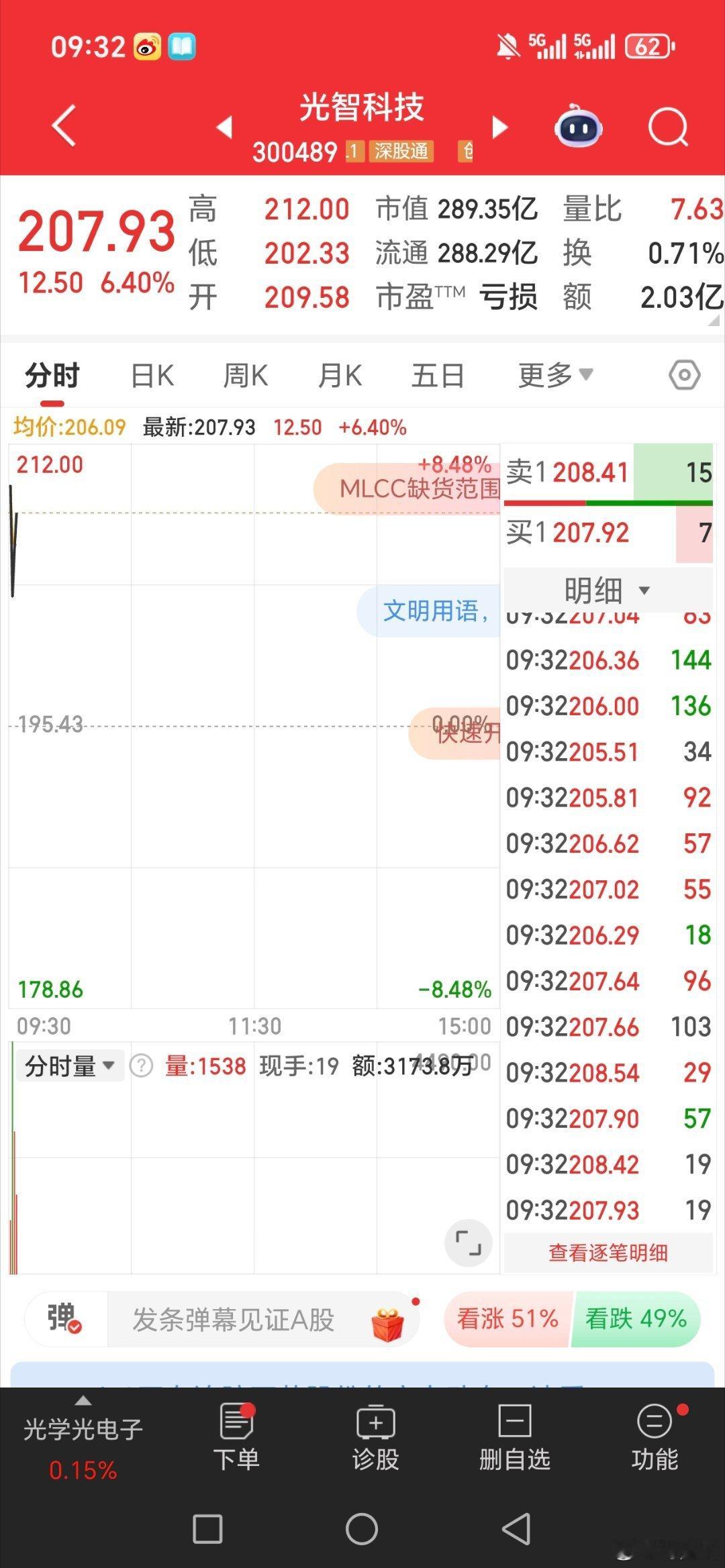 光智科技300489又是吃肉的一天。在手的兄弟姐妹们的评论区都是888