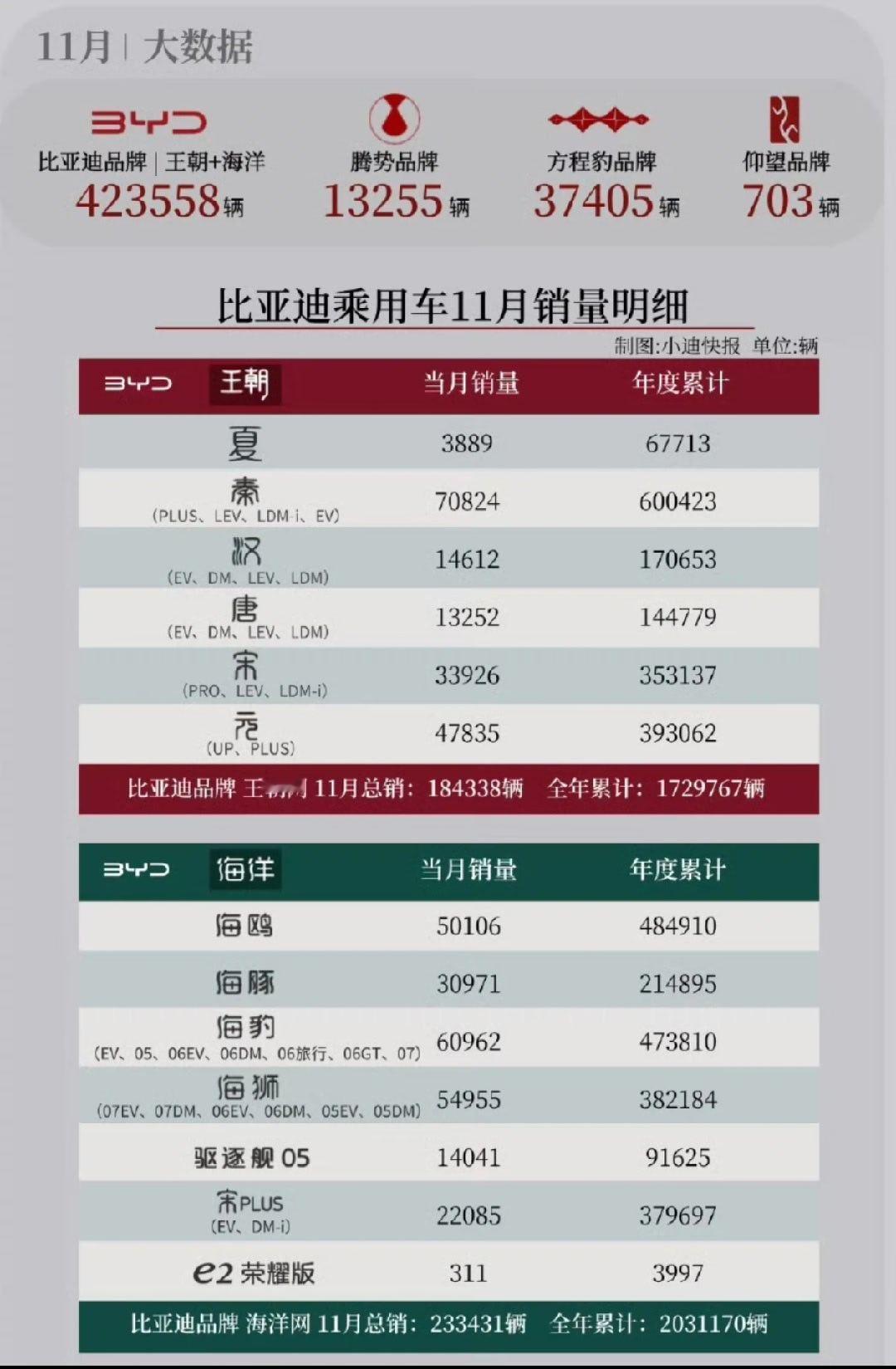 11月比亚迪各品牌车型销量明细，钛7太炸裂了，这可是单款车2.4万辆，均价20万