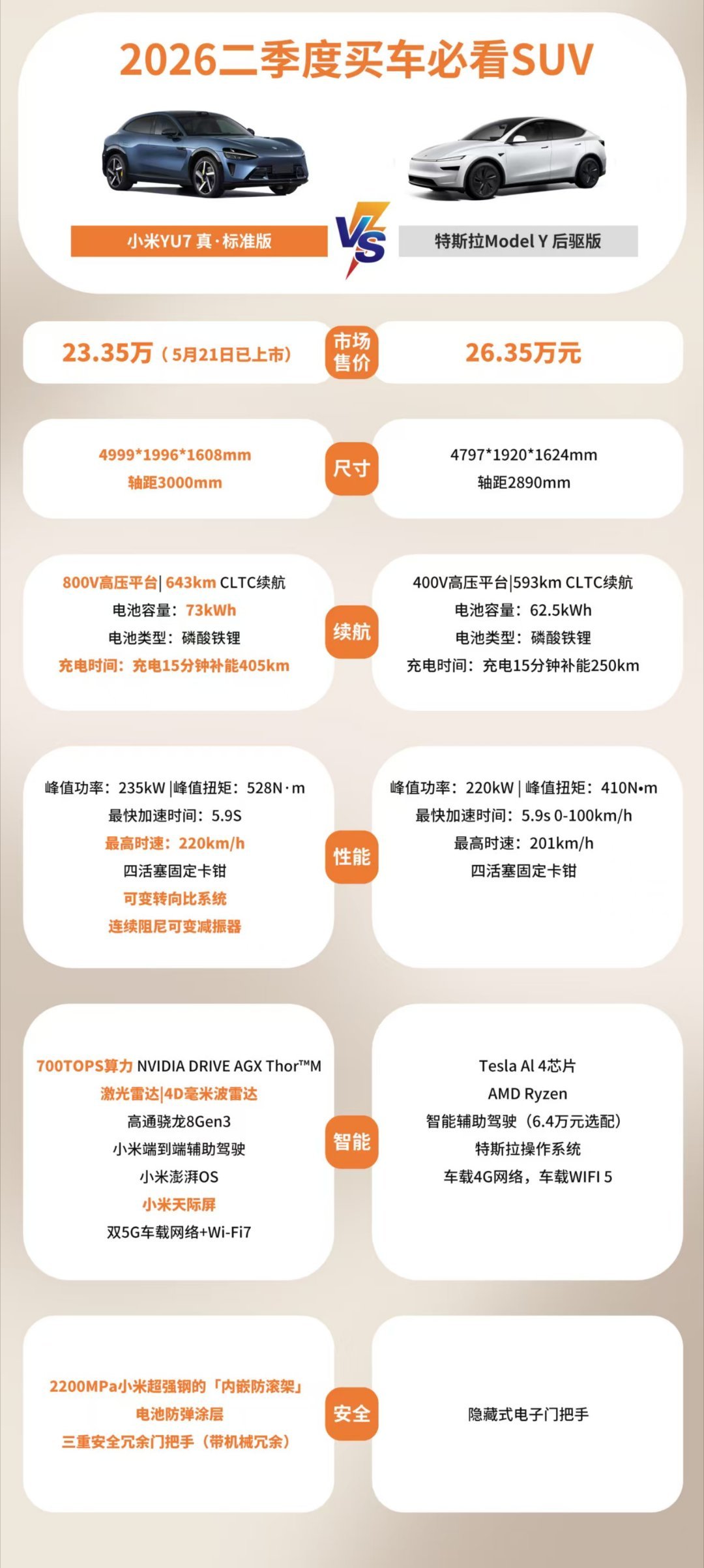 雷军直言YU7输给ModelY原因其实能看出来雷军的思路是非常清晰的，yu7销量