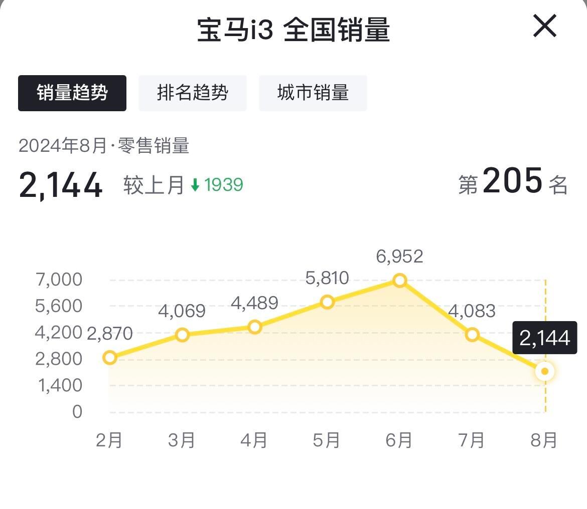 退出价格战的宝马，看看销量走势，i3 销量差不多腰斩，其它几款销量也在明显下降。