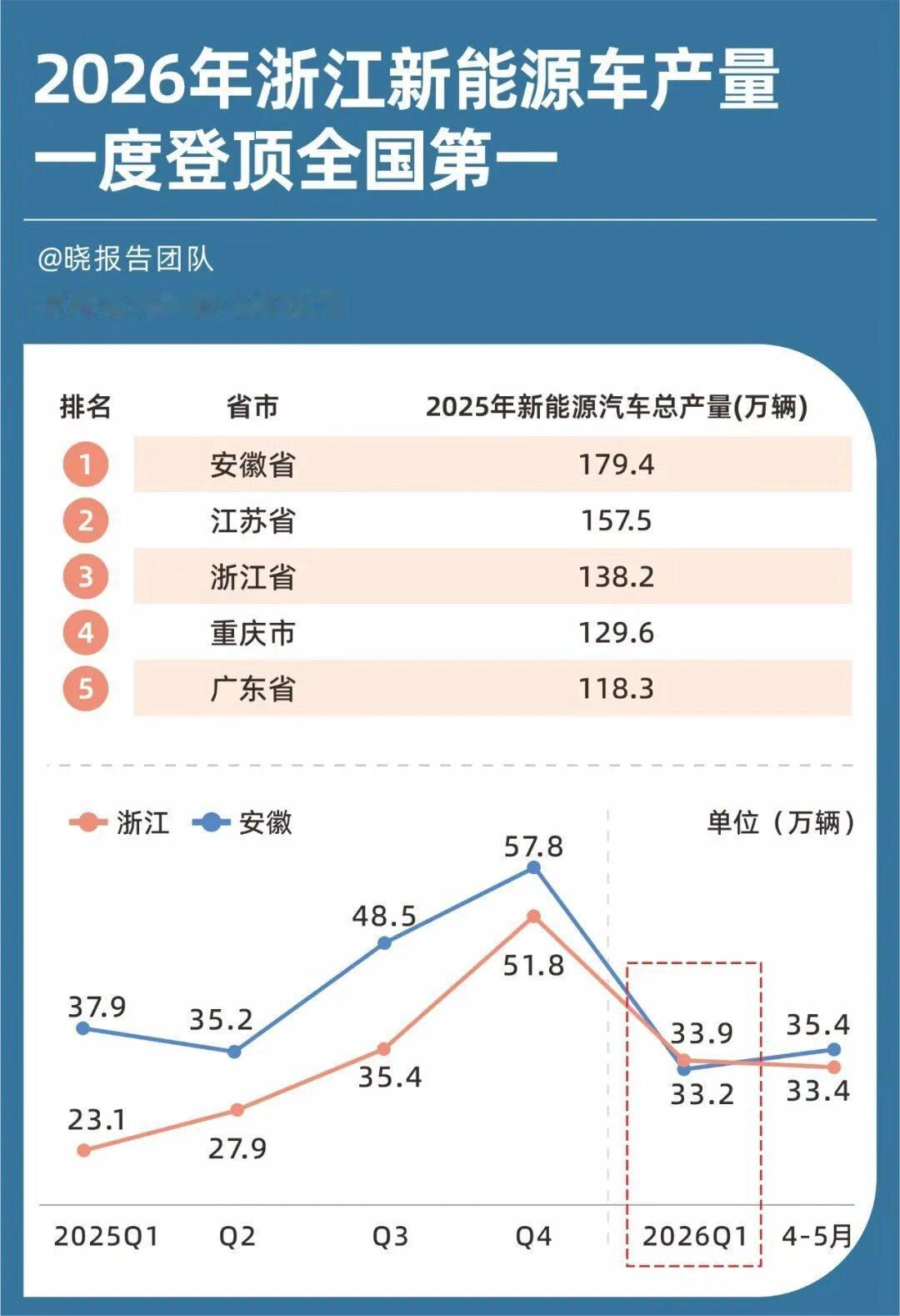 以前说起浙江，脑子里蹦出来的是义乌小商品、温州老板、杭州互联网，跟"汽车大省"八