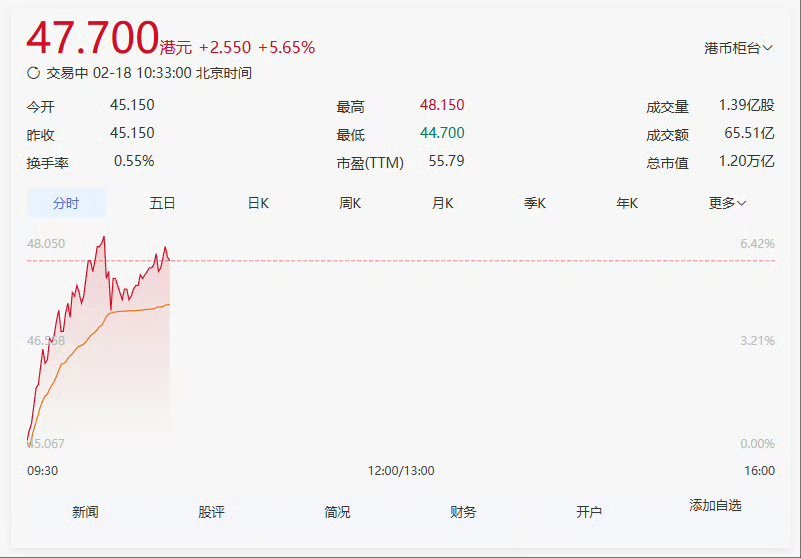 小米再创新高 真的是眼睁睁看着这股票从几块一股涨到这么高！之前没买的真的是肠子都