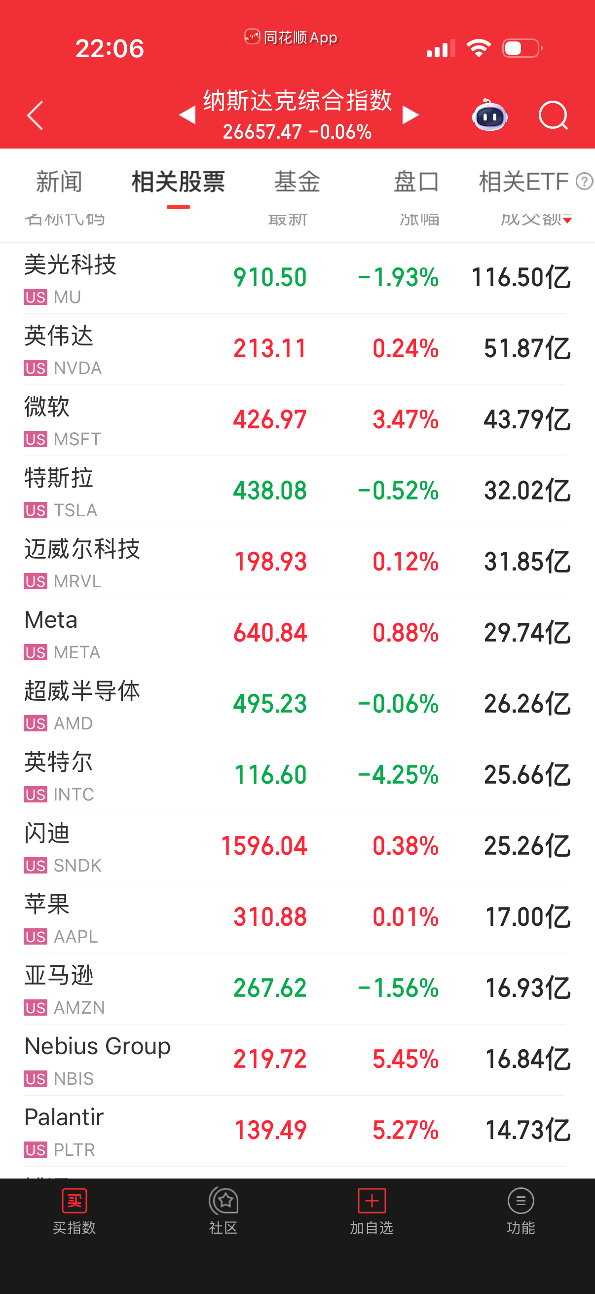 微软护盘晚上，总体感觉没啥肉了，阶段这样勉强拉也会形成顶背离扩张。 