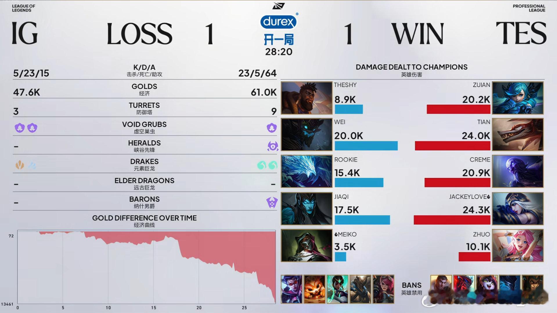 TES 1 : 1 IG中野联动带动节奏，团战格温收割战场，TES成功扳平比分！