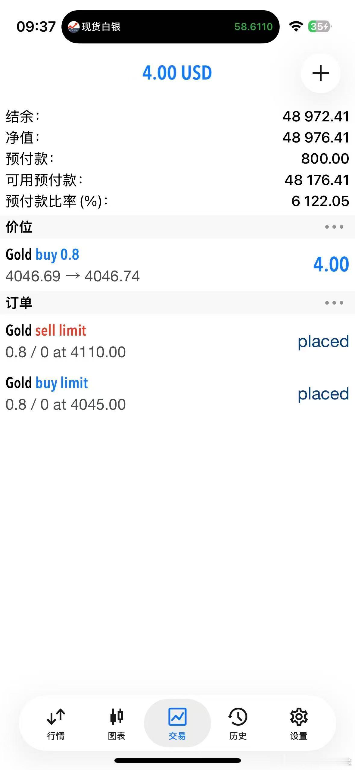外汇黄金 行情最低下探4045位置，45的挂单没进，手动进了一个！带好防守，目标