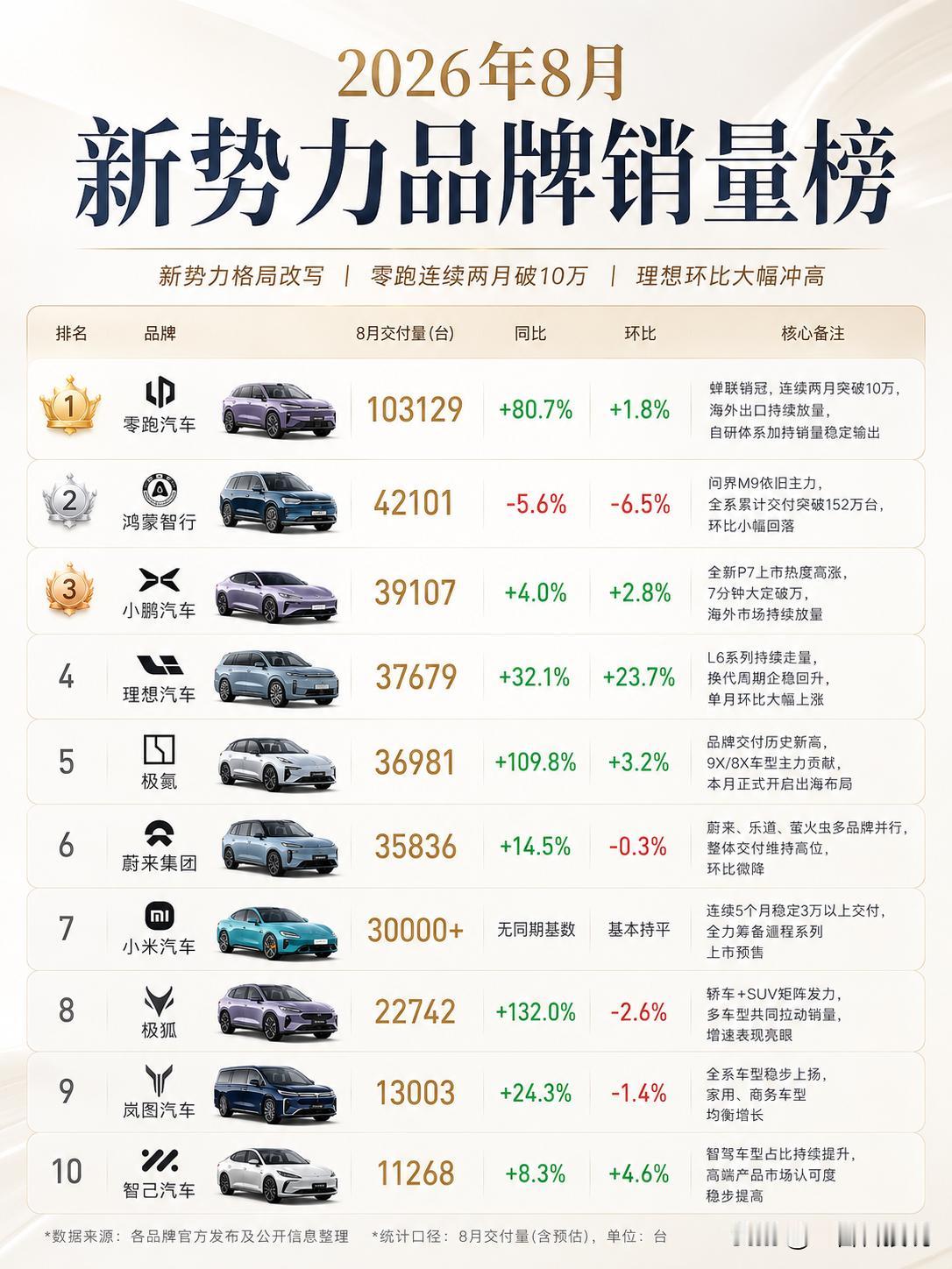 8月新势力销量出炉：零跑破10万，理想反弹，小米稳了。

今天，2026年8月新