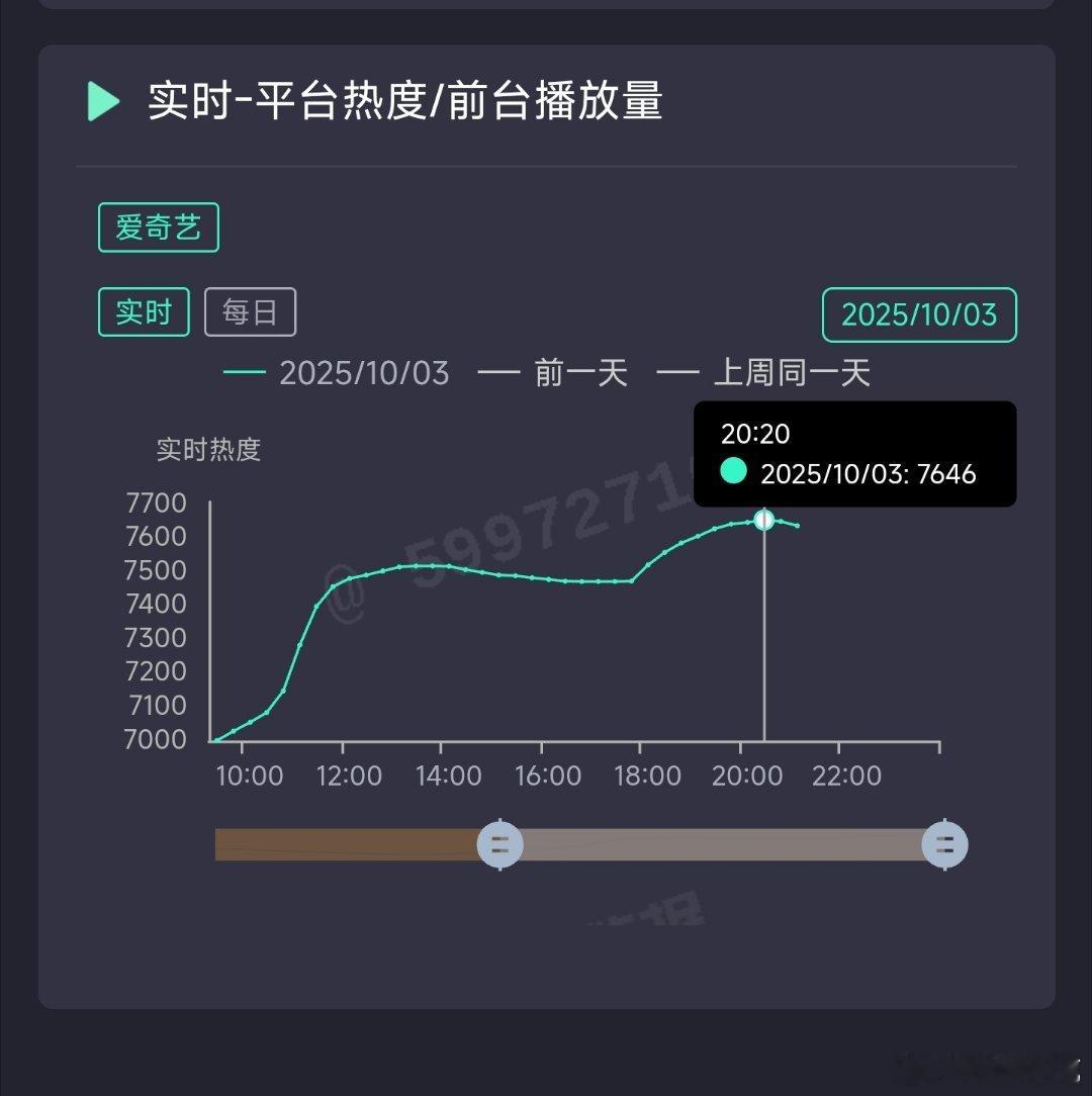 一笑随歌次日热度峰值7646[doge] ​​​
