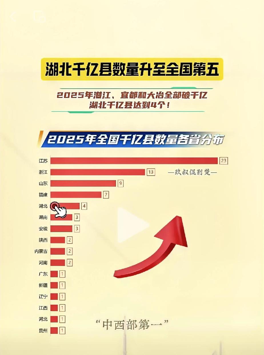 根据2025年数据，湖北的千亿县名单包括：
仙桃市：2022年GDP首次突破千亿