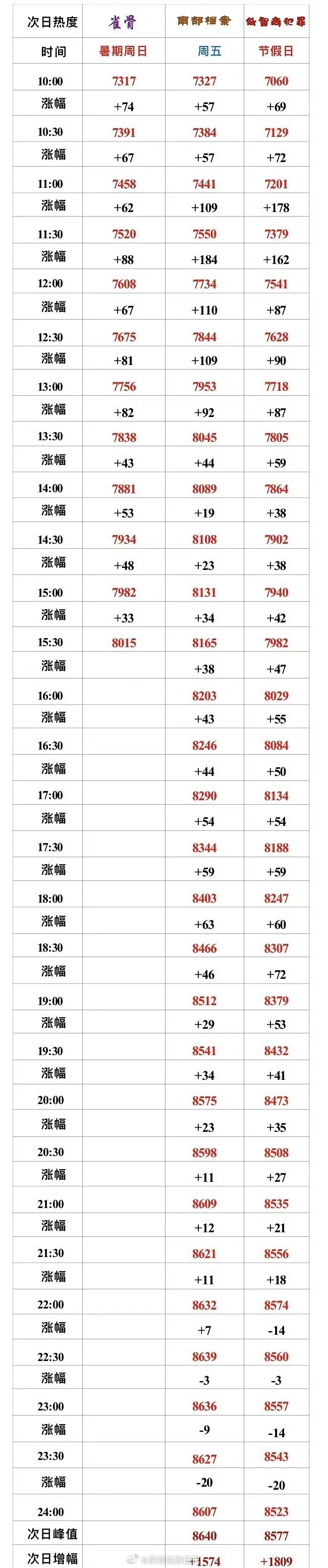 看上去爱奇艺南部档案过后就没在第二天给热度礼包了。灿如繁星和雀骨次日都没给礼包那