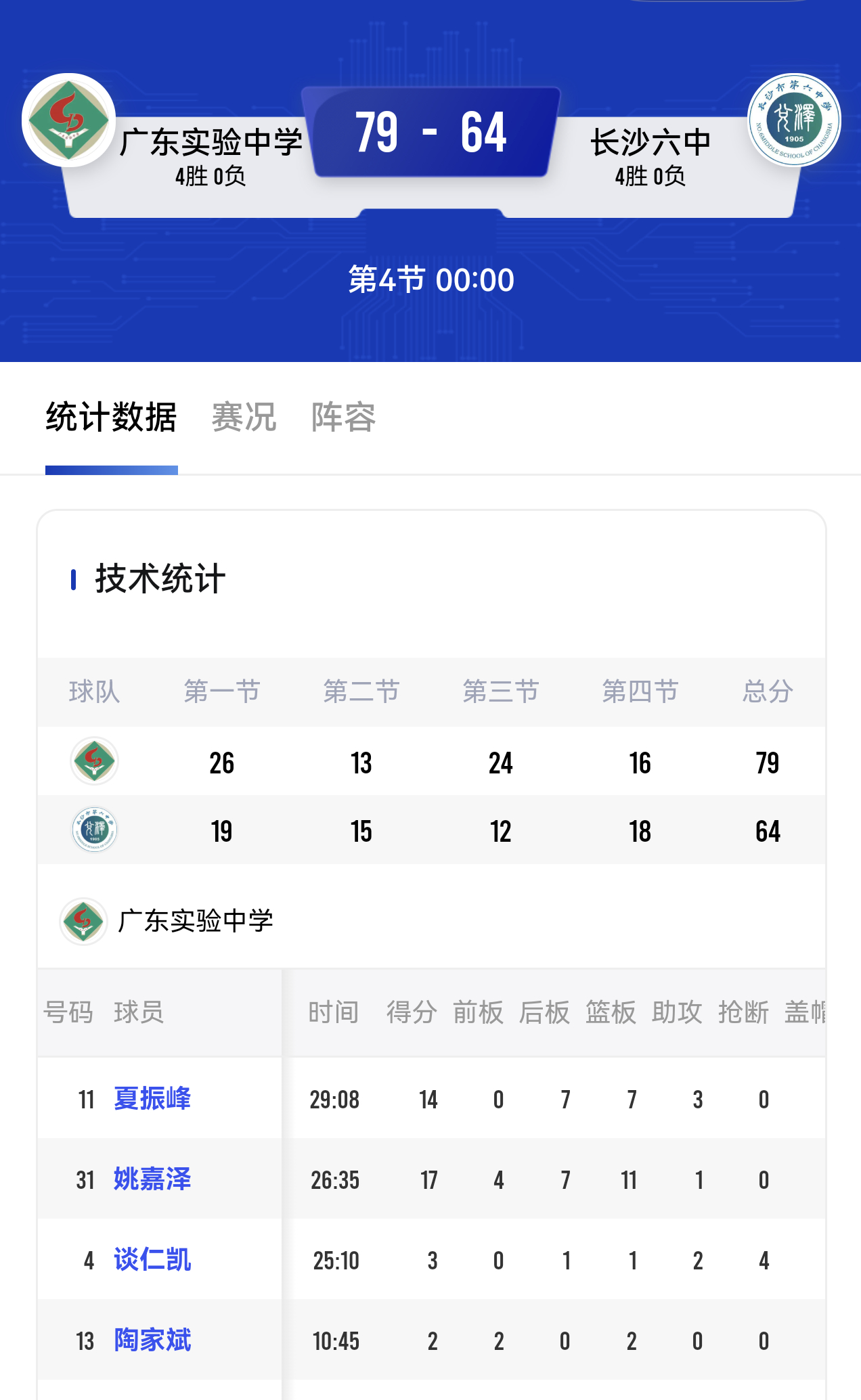 长沙6中今天打的不错了，但是距离赢球还差点细节。继续加油吧耐克高中联赛