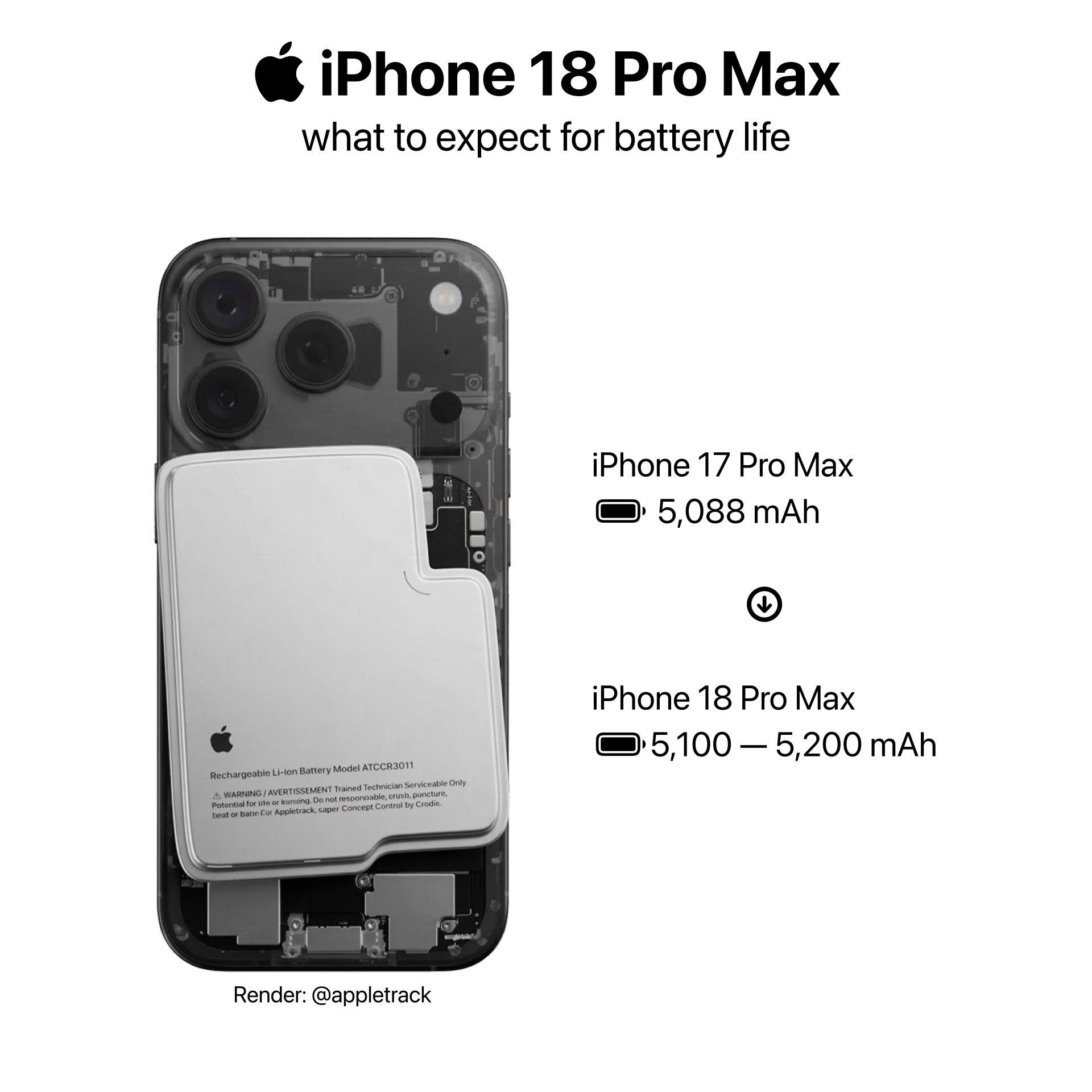 iPhone 18 Pro Max的电池爆料显示，终于挤完牙膏破 5000mAh
