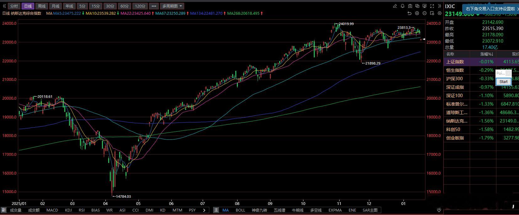 美股今天大幅跌开低走，对整个市场是都有影响的！美股现在这种走势形态，会形成一次较