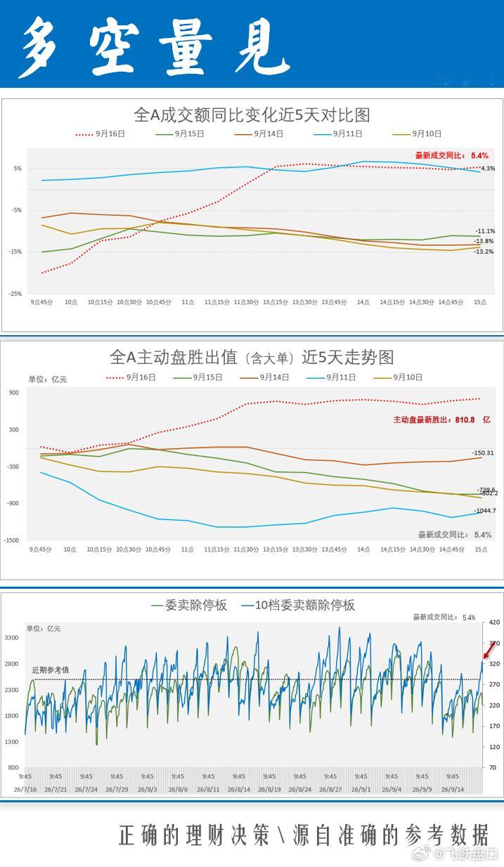 【多空量见】：全A中位的上涨、成交额的放大与主买盘显著胜出都在11点之后的30分
