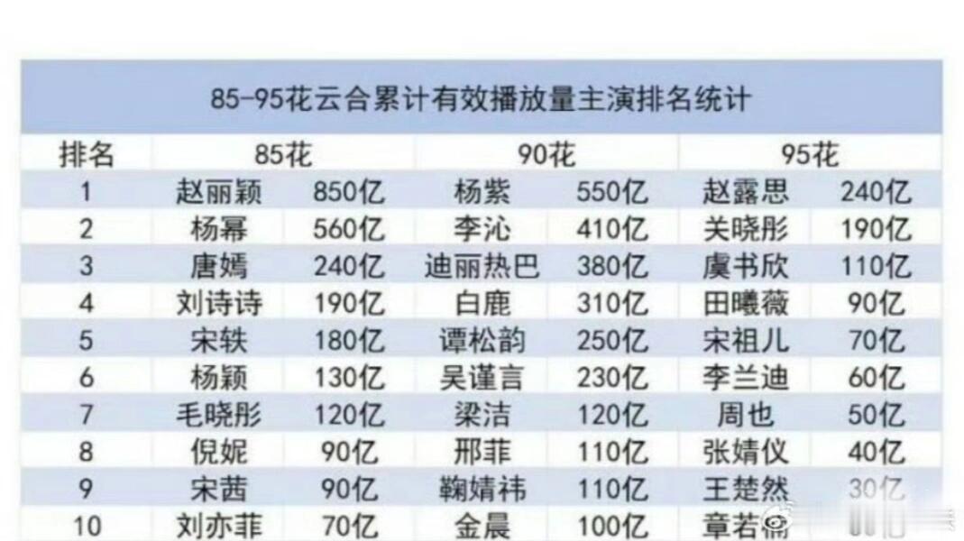 85～95花云合累积有效播放🈶85花前四：赵丽颖，杨幂，唐嫣，刘诗诗；90花前