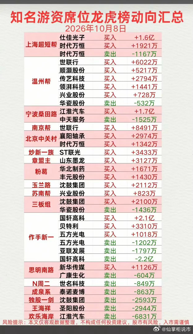 10.08周四  看看游资大佬们都买了啥？！ 游资大佬抢筹 龙虎榜！上海超短  