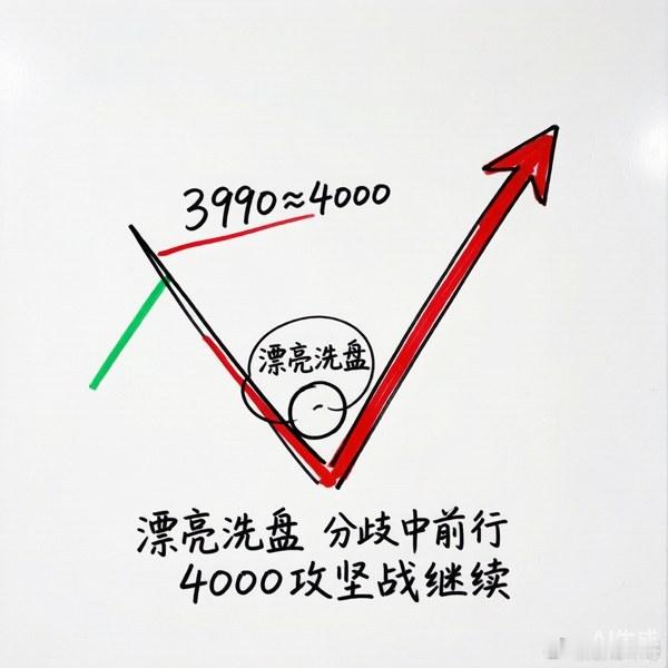 【收评】上午跳水、下午V反翻红——今天这出戏，闭环了早上我说4000攻坚战，午间