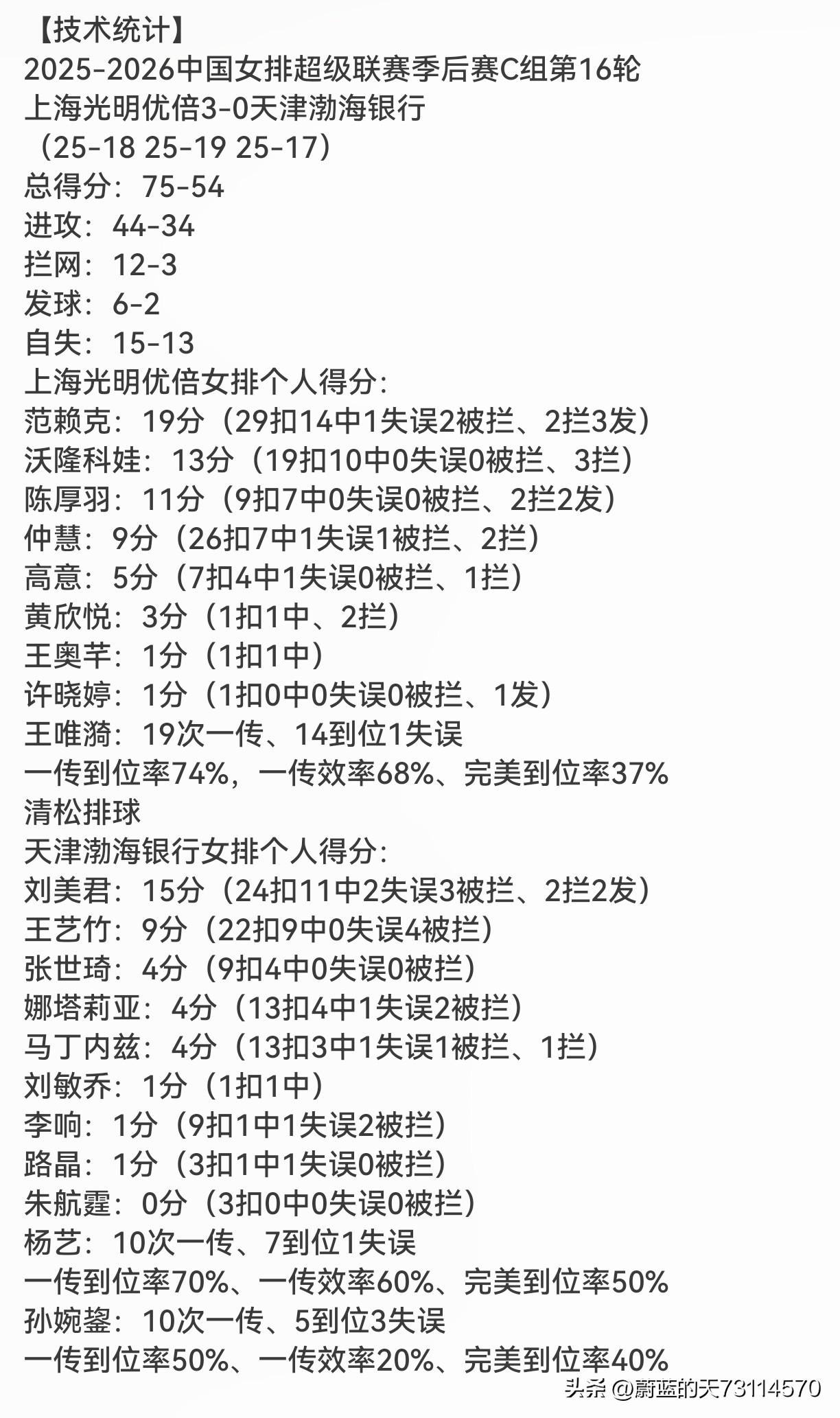 [玫瑰][玫瑰]数据显示：天津渤海银行女排负于上海光明优倍女排，其硬实力的差距是