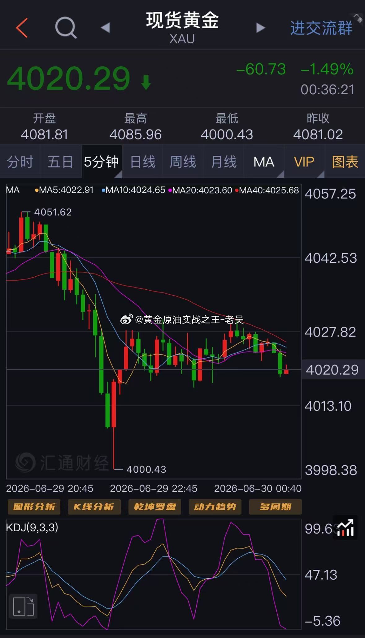 预判全中，利润稳稳到手！外汇黄金 提前就跟大家明确说过，反弹就是进空的机会，40