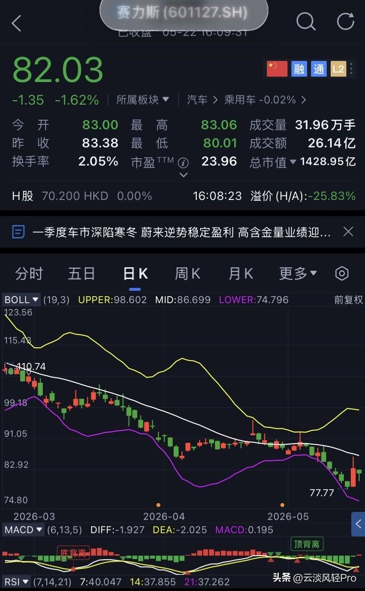 D70-赛力斯，未操作
继续坚定持有赛力斯。
今日赛力斯开盘83.00元，盘中最