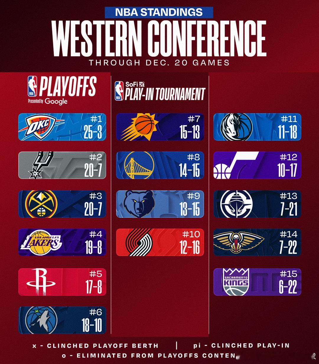 西部第二到第六的竞争真是太激烈了nba常规赛火箭vs掘金休斯顿火箭